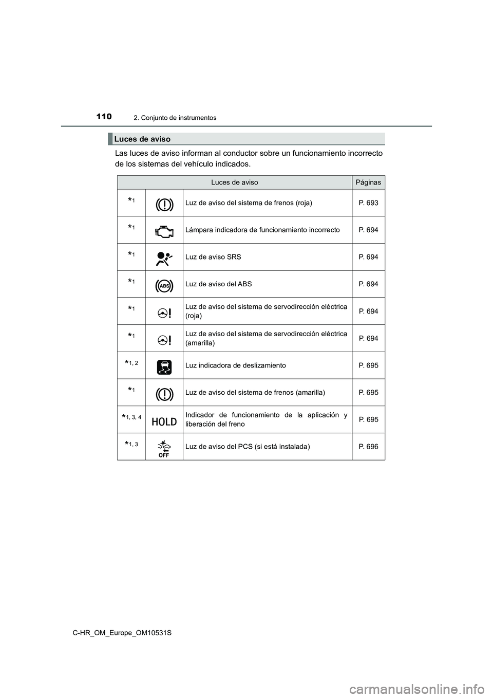 TOYOTA C-HR 2017  Manual del propietario (in Spanish) 1102. Conjunto de instrumentos
C-HR_OM_Europe_OM10531S
Las luces de aviso informan al conductor sobre un funcionamiento incorrecto 
de los sistemas del vehículo indicados.
Luces de aviso
Luces de avi