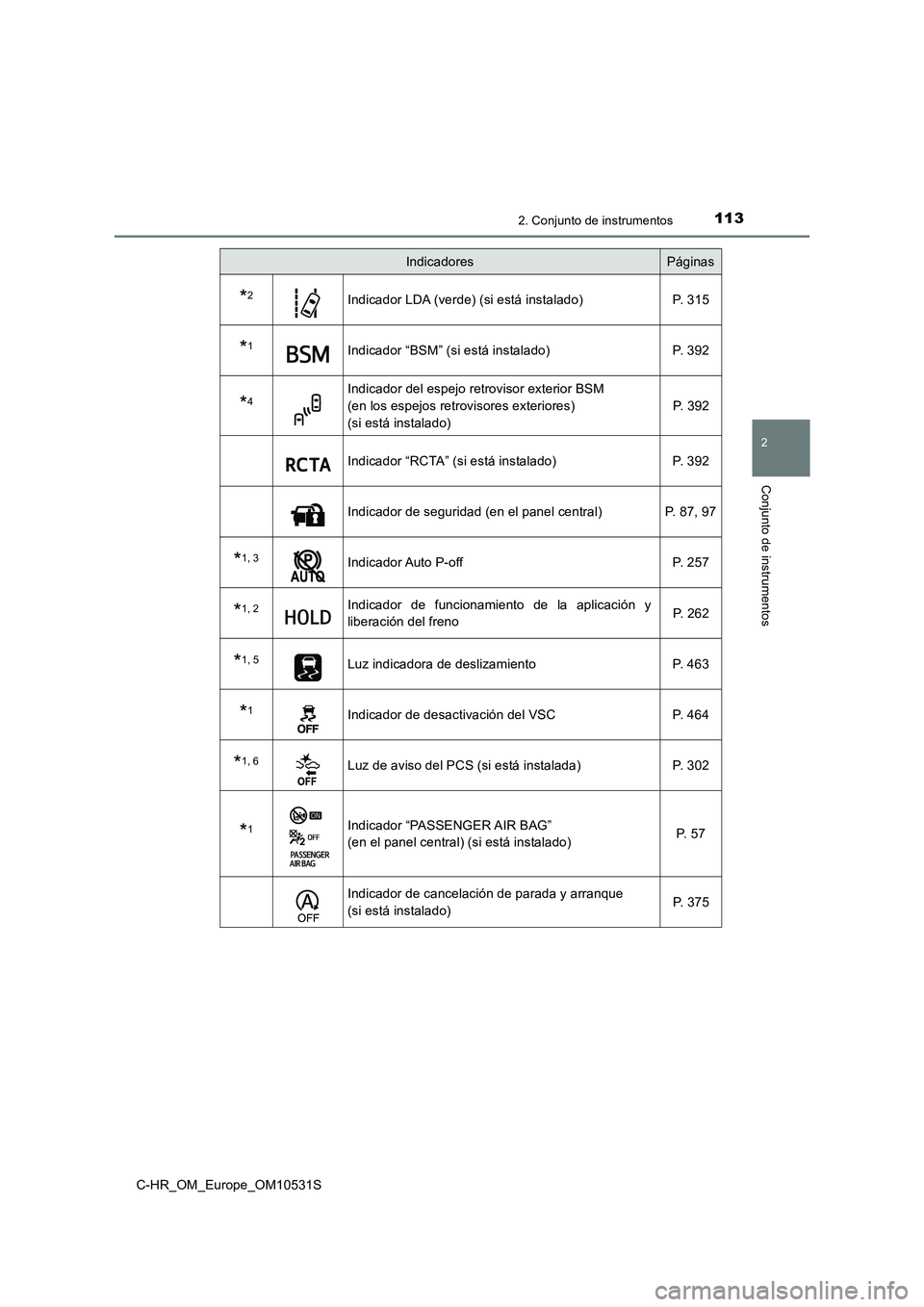 TOYOTA C-HR 2017  Manual del propietario (in Spanish) 1132. Conjunto de instrumentos
2
Conjunto de instrumentos
C-HR_OM_Europe_OM10531S
*2Indicador LDA (verde) (si está instalado) P. 315
*1Indicador “BSM” (si está instalado) P. 392
*4Indicador del 