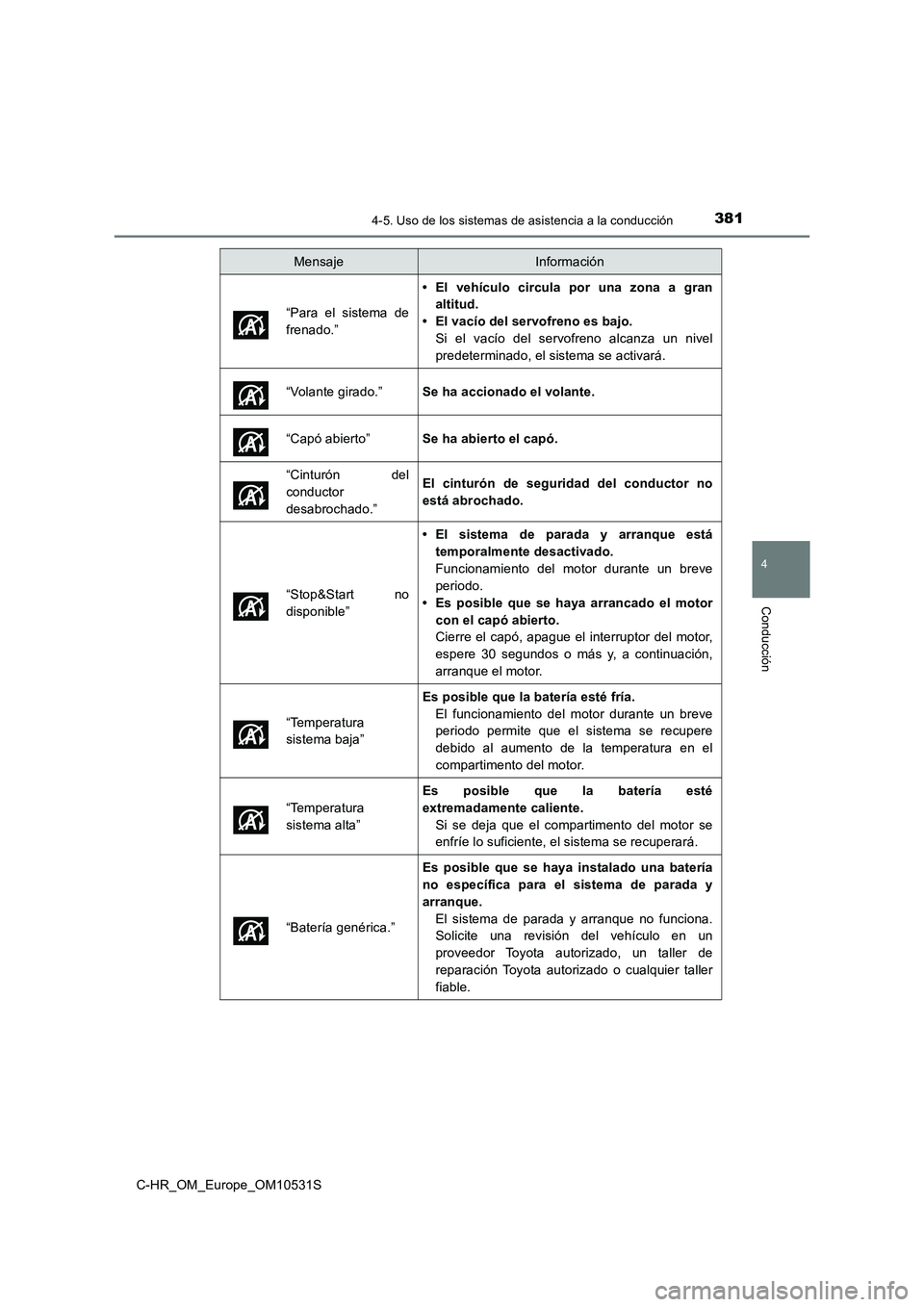 TOYOTA C-HR 2016  Manual del propietario (in Spanish) 3814-5. Uso de los sistemas de asistencia a la conducción
4
Conducción
C-HR_OM_Europe_OM10531S 
“Para el sistema de 
frenado.”
• El vehículo circula por una zona a gran 
altitud. 
• El vac