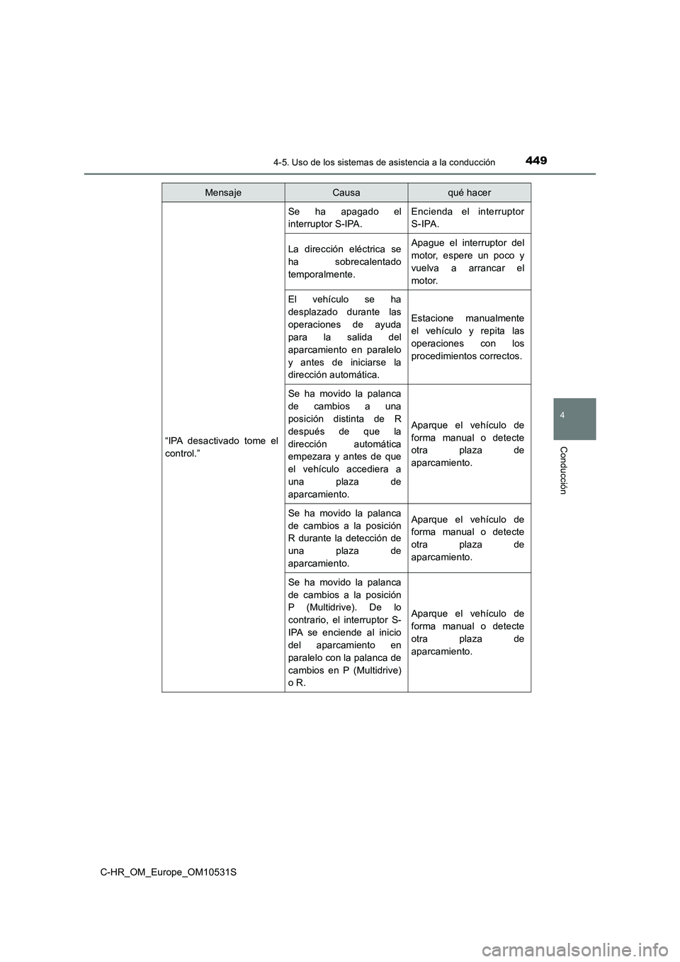 TOYOTA C-HR 2017 Manual del propietario (in Spanish) 4494-5. Uso de los sistemas de asistencia a la conducción
4
Conducción
C-HR_OM_Europe_OM10531S
“IPA desactivado tome el
control.”
Se ha apagado el
interruptor S-IPA.
Encienda el interruptor
S- TOYOTA C-HR 2017 Manual del propietario (in Spanish) 4494-5. Uso de los sistemas de asistencia a la conducción
4
Conducción
C-HR_OM_Europe_OM10531S
“IPA desactivado tome el
control.”
Se ha apagado el
interruptor S-IPA.
Encienda el interruptor
S-