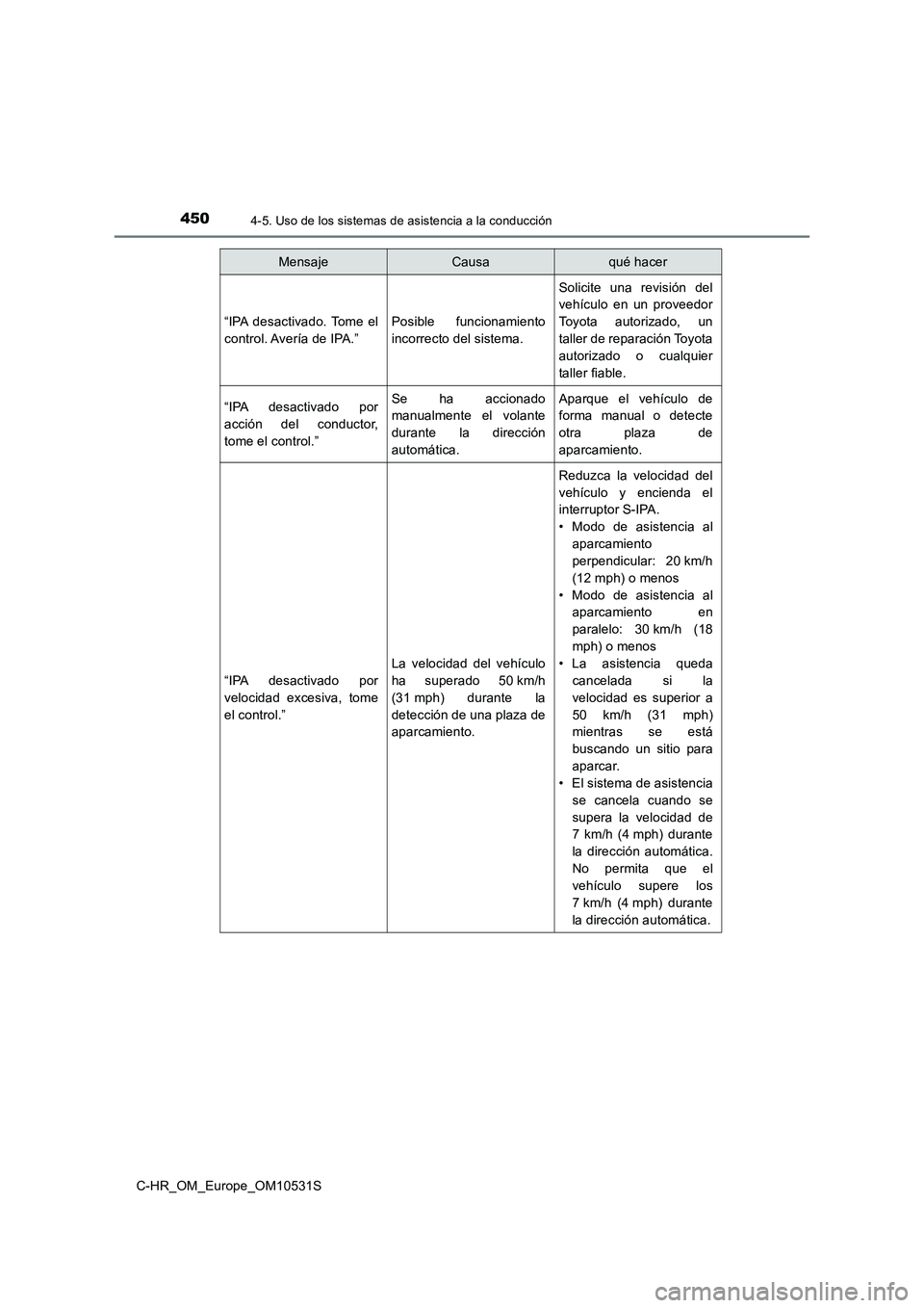 TOYOTA C-HR 2017 Manual del propietario (in Spanish) 4504-5. Uso de los sistemas de asistencia a la conducción
C-HR_OM_Europe_OM10531S
“IPA desactivado. Tome el
control. Avería de IPA.”
Posible funcionamiento
incorrecto del sistema.
Solicite un TOYOTA C-HR 2017 Manual del propietario (in Spanish) 4504-5. Uso de los sistemas de asistencia a la conducción
C-HR_OM_Europe_OM10531S
“IPA desactivado. Tome el
control. Avería de IPA.”
Posible funcionamiento
incorrecto del sistema.
Solicite un
