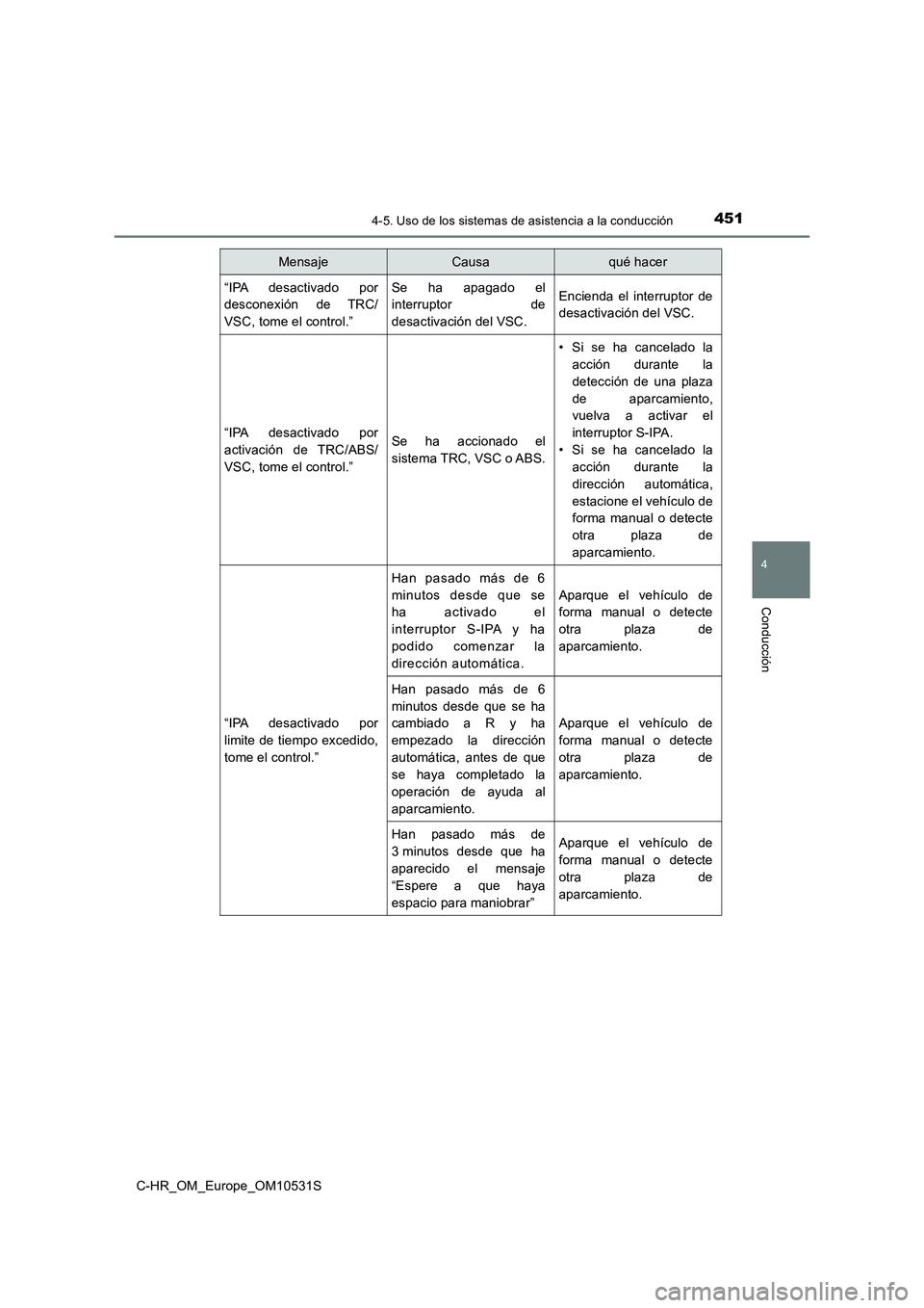 TOYOTA C-HR 2017 Manual del propietario (in Spanish) 4514-5. Uso de los sistemas de asistencia a la conducción
4
Conducción
C-HR_OM_Europe_OM10531S
“IPA desactivado por
desconexión de TRC/
VSC, tome el control.”
Se ha apagado el
interruptor d TOYOTA C-HR 2017 Manual del propietario (in Spanish) 4514-5. Uso de los sistemas de asistencia a la conducción
4
Conducción
C-HR_OM_Europe_OM10531S
“IPA desactivado por
desconexión de TRC/
VSC, tome el control.”
Se ha apagado el
interruptor d