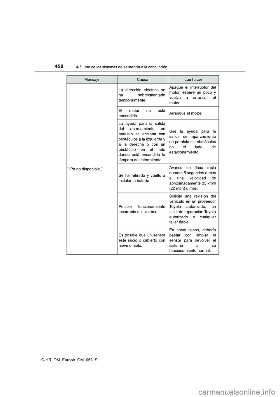 TOYOTA C-HR 2017 Manual del propietario (in Spanish) 4524-5. Uso de los sistemas de asistencia a la conducción
C-HR_OM_Europe_OM10531S
“IPA no disponible.”
La dirección eléctrica se
ha sobrecalentado
temporalmente.
Apague el interruptor del
m TOYOTA C-HR 2017 Manual del propietario (in Spanish) 4524-5. Uso de los sistemas de asistencia a la conducción
C-HR_OM_Europe_OM10531S
“IPA no disponible.”
La dirección eléctrica se
ha sobrecalentado
temporalmente.
Apague el interruptor del
m