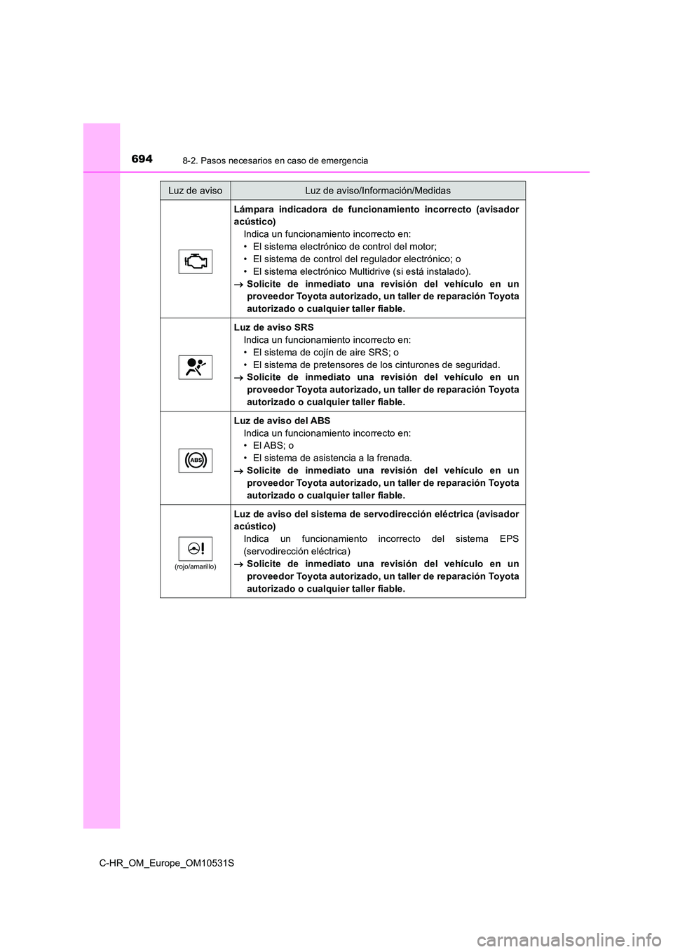 TOYOTA C-HR 2017 Manual del propietario (in Spanish) 6948-2. Pasos necesarios en caso de emergencia
C-HR_OM_Europe_OM10531S
Lámpara indicadora de funcionamiento incorrecto (avisador
acústico)
Indica un funcionamiento incorrecto en:
• El sistema el TOYOTA C-HR 2017 Manual del propietario (in Spanish) 6948-2. Pasos necesarios en caso de emergencia
C-HR_OM_Europe_OM10531S
Lámpara indicadora de funcionamiento incorrecto (avisador
acústico)
Indica un funcionamiento incorrecto en:
• El sistema el
