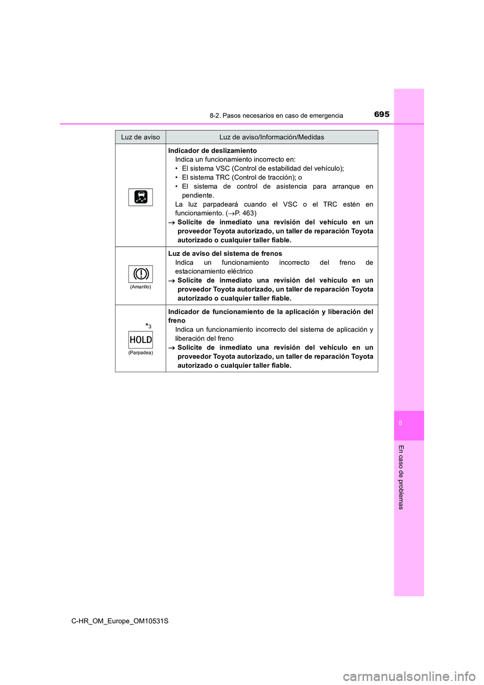 TOYOTA C-HR 2017 Manual del propietario (in Spanish) 6958-2. Pasos necesarios en caso de emergencia
8
En caso de problemas
C-HR_OM_Europe_OM10531S
Indicador de deslizamiento
Indica un funcionamiento incorrecto en:
• El sistema VSC (Control de estabi TOYOTA C-HR 2017 Manual del propietario (in Spanish) 6958-2. Pasos necesarios en caso de emergencia
8
En caso de problemas
C-HR_OM_Europe_OM10531S
Indicador de deslizamiento
Indica un funcionamiento incorrecto en:
• El sistema VSC (Control de estabi