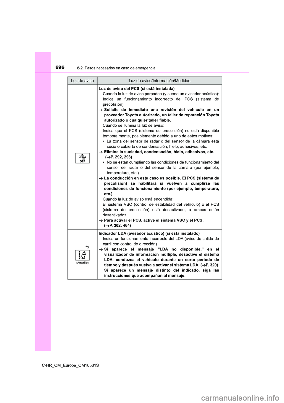TOYOTA C-HR 2017 Manual del propietario (in Spanish) 6968-2. Pasos necesarios en caso de emergencia
C-HR_OM_Europe_OM10531S
Luz de aviso del PCS (si está instalada)
Cuando la luz de aviso parpadea (y suena un avisador acústico):
Indica un funcionami TOYOTA C-HR 2017 Manual del propietario (in Spanish) 6968-2. Pasos necesarios en caso de emergencia
C-HR_OM_Europe_OM10531S
Luz de aviso del PCS (si está instalada)
Cuando la luz de aviso parpadea (y suena un avisador acústico):
Indica un funcionami