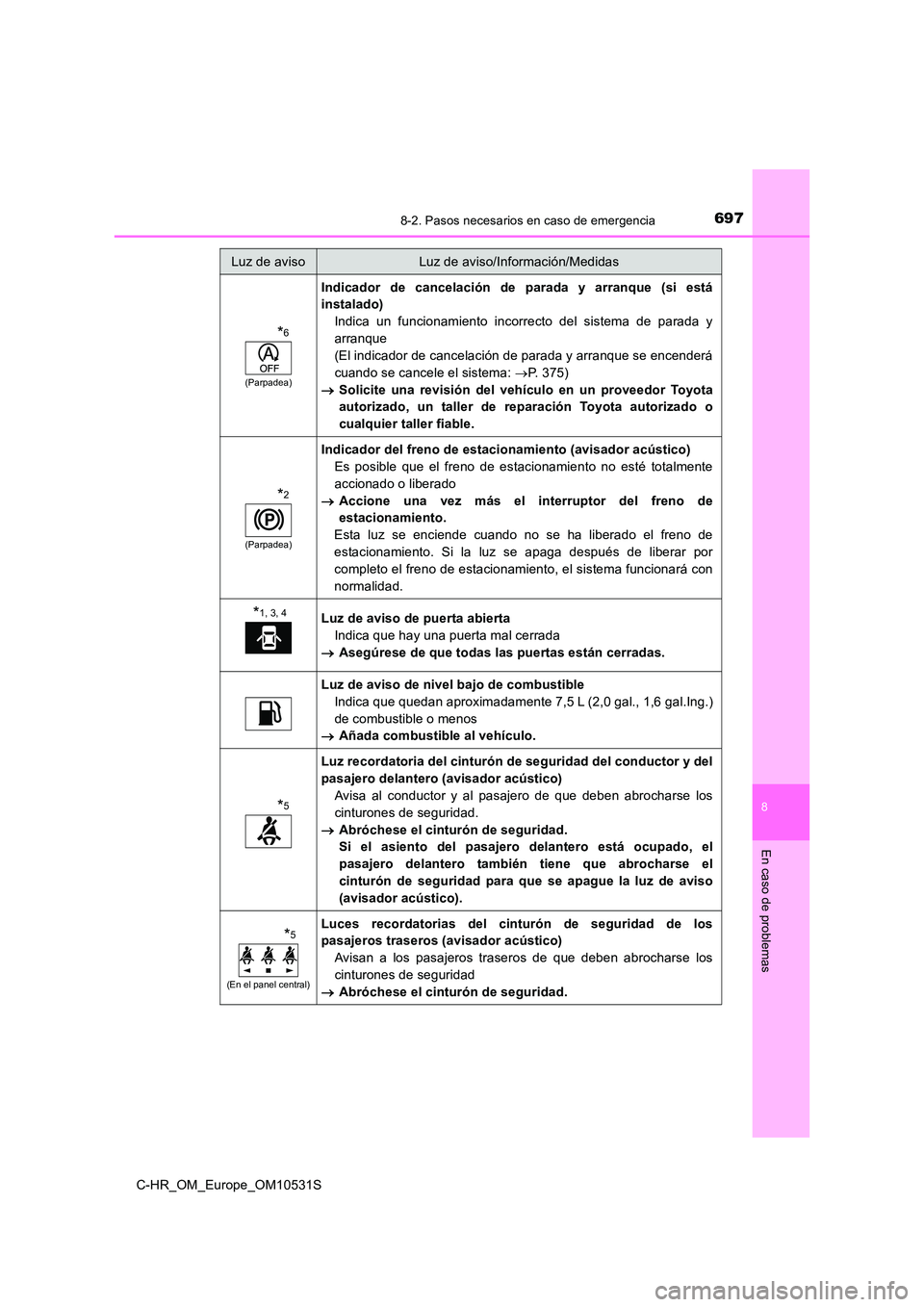 TOYOTA C-HR 2017  Manual del propietario (in Spanish) 6978-2. Pasos necesarios en caso de emergencia
8
En caso de problemas
C-HR_OM_Europe_OM10531S
*6
(Parpadea)
Indicador de cancelación de parada y arranque (si está 
instalado) 
Indica un funcionamien