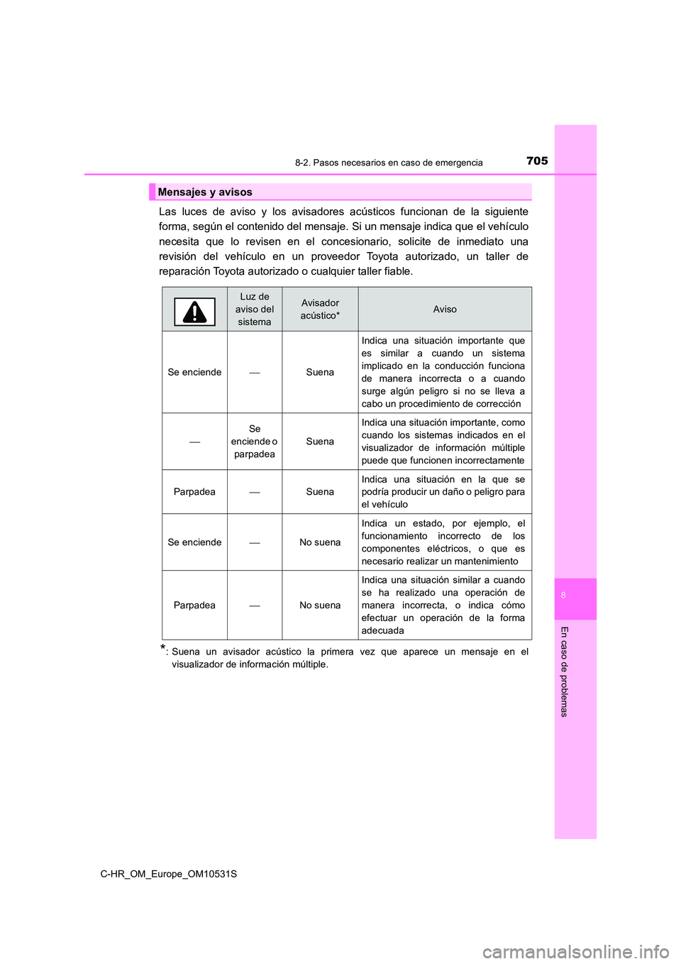 TOYOTA C-HR 2017 Manual del propietario (in Spanish) 7058-2. Pasos necesarios en caso de emergencia
8
En caso de problemas
C-HR_OM_Europe_OM10531S
Las luces de aviso y los avisadores acústicos funcionan de la siguiente
forma, según el contenido del m TOYOTA C-HR 2017 Manual del propietario (in Spanish) 7058-2. Pasos necesarios en caso de emergencia
8
En caso de problemas
C-HR_OM_Europe_OM10531S
Las luces de aviso y los avisadores acústicos funcionan de la siguiente
forma, según el contenido del m