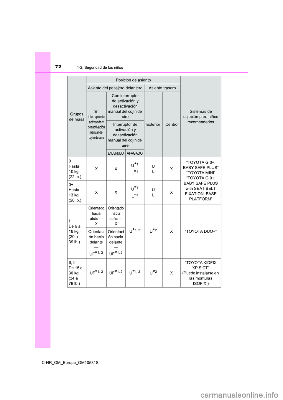 TOYOTA C-HR 2016  Manual del propietario (in Spanish) 721-2. Seguridad de los niños
C-HR_OM_Europe_OM10531S
Grupos  
de masa
Posición de asiento
Sistemas de 
sujeción para niños 
recomendados
Asiento del pasajero delanteroAsiento trasero
Sin 
interru