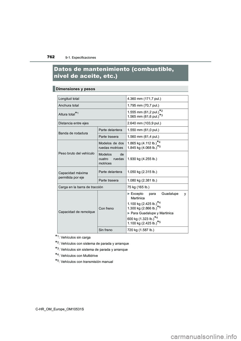 TOYOTA C-HR 2017 Manual del propietario (in Spanish) 7629-1. Especificaciones
C-HR_OM_Europe_OM10531S
Datos de mantenimiento (combustible,
nivel de aceite, etc.)
*1: Vehículos sin carga
*2: Vehículos con sistema de parada y arranque
*3: Vehículos s TOYOTA C-HR 2017 Manual del propietario (in Spanish) 7629-1. Especificaciones
C-HR_OM_Europe_OM10531S
Datos de mantenimiento (combustible,
nivel de aceite, etc.)
*1: Vehículos sin carga
*2: Vehículos con sistema de parada y arranque
*3: Vehículos s