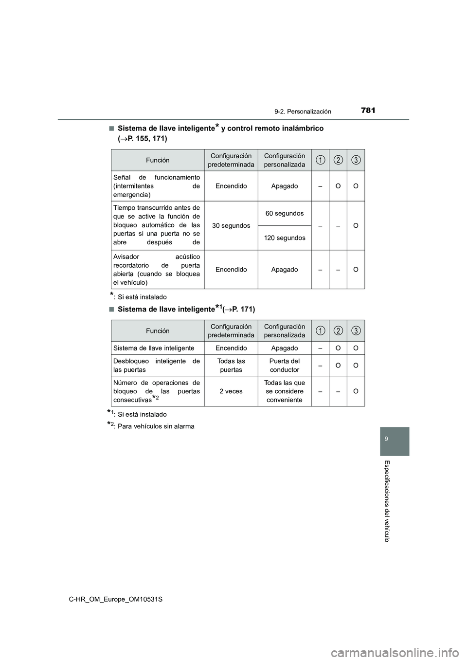 TOYOTA C-HR 2017 Manual del propietario (in Spanish) 7819-2. Personalización
9
Especificaciones del vehículo
C-HR_OM_Europe_OM10531S
■Sistema de llave inteligente* y control remoto inalámbrico
( P. 155, 171)
*: Si está instalado
■Sistema TOYOTA C-HR 2017 Manual del propietario (in Spanish) 7819-2. Personalización
9
Especificaciones del vehículo
C-HR_OM_Europe_OM10531S
■Sistema de llave inteligente* y control remoto inalámbrico
( P. 155, 171)
*: Si está instalado
■Sistema