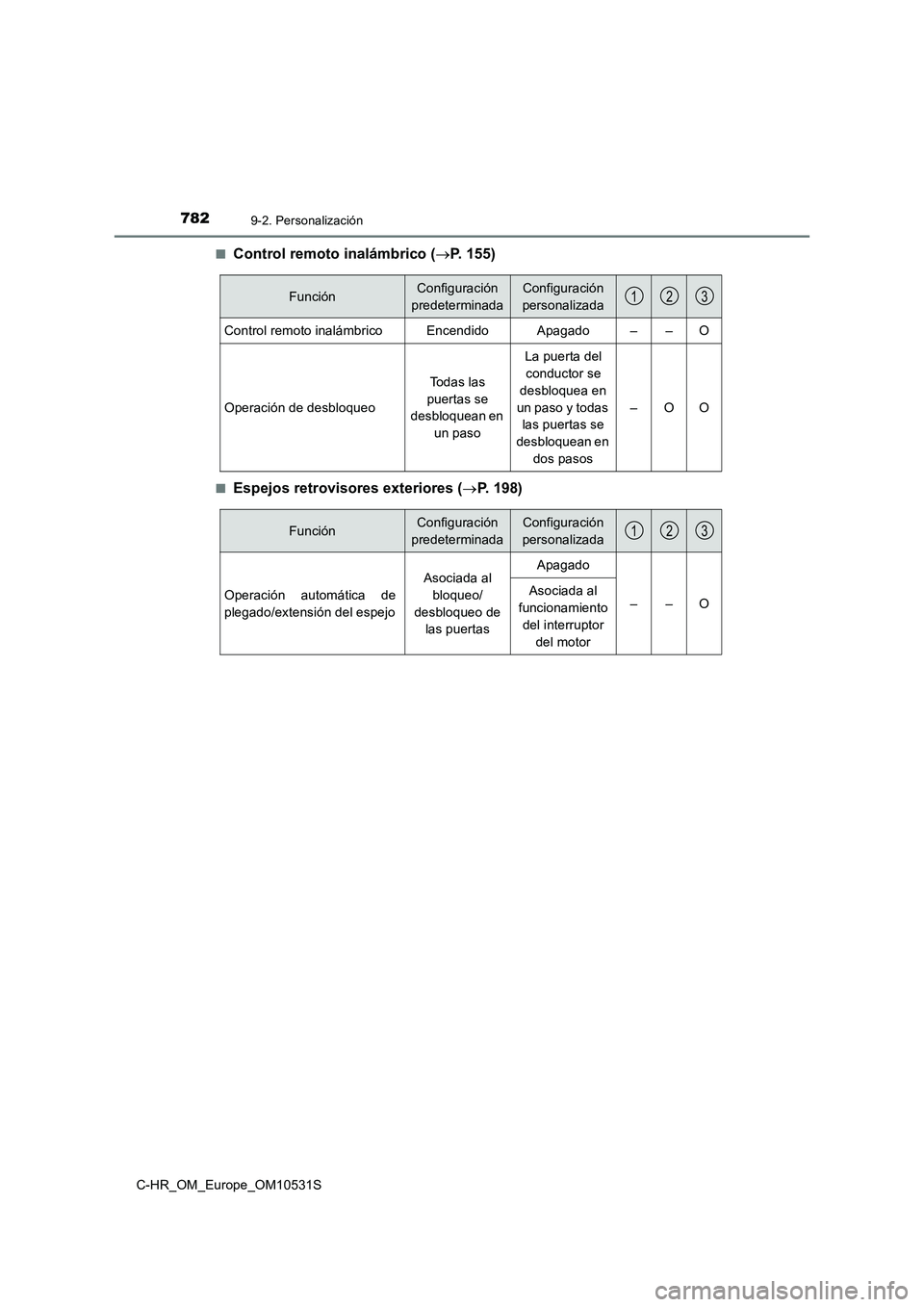 TOYOTA C-HR 2017  Manual del propietario (in Spanish) 7829-2. Personalización
C-HR_OM_Europe_OM10531S 
■Control remoto inalámbrico ( P.  1 5 5 )
■Espejos retrovisores exteriores (P. 198)
FunciónConfiguración  
predeterminada
Configuración 