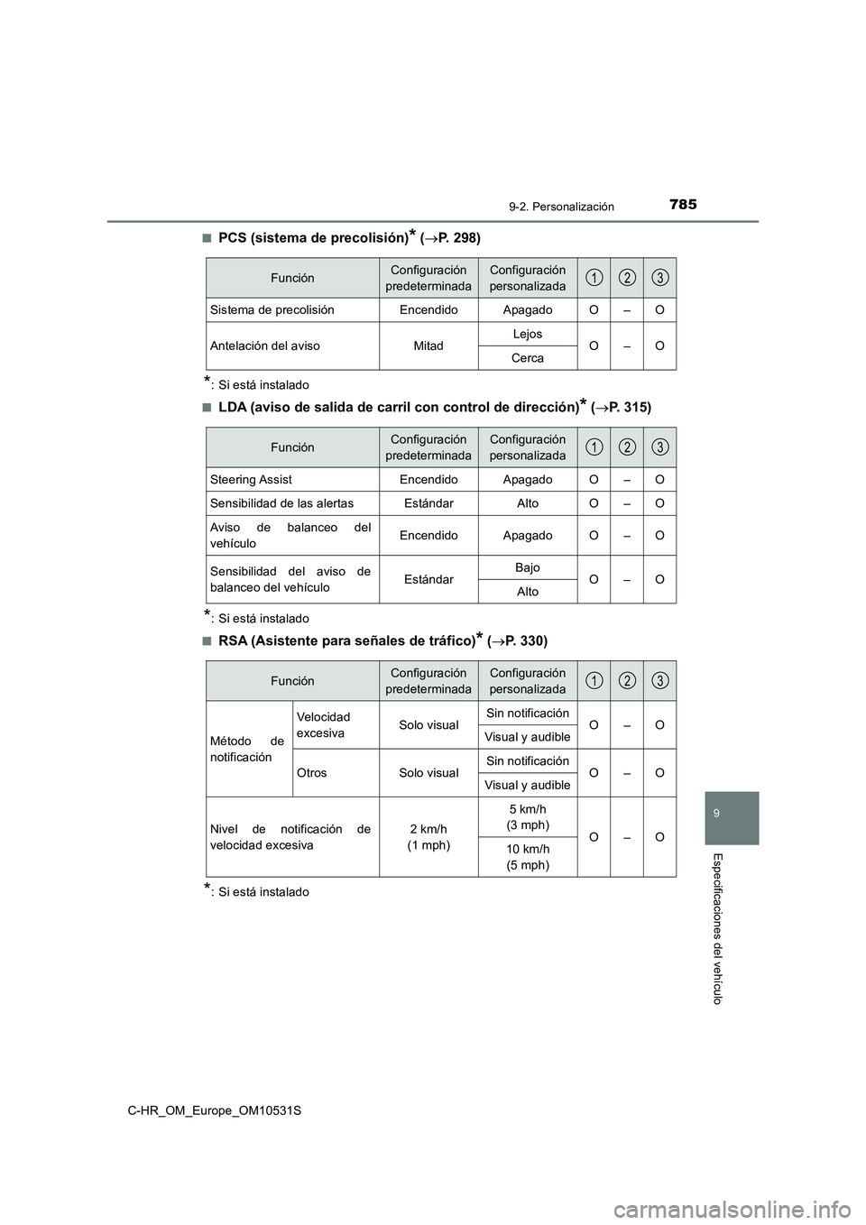 TOYOTA C-HR 2017  Manual del propietario (in Spanish) 7859-2. Personalización
9
Especificaciones del vehículo
C-HR_OM_Europe_OM10531S 
■PCS (sistema de precolisión)* ( P. 298)
*: Si está instalado 
■LDA (aviso de salida de carril con control d