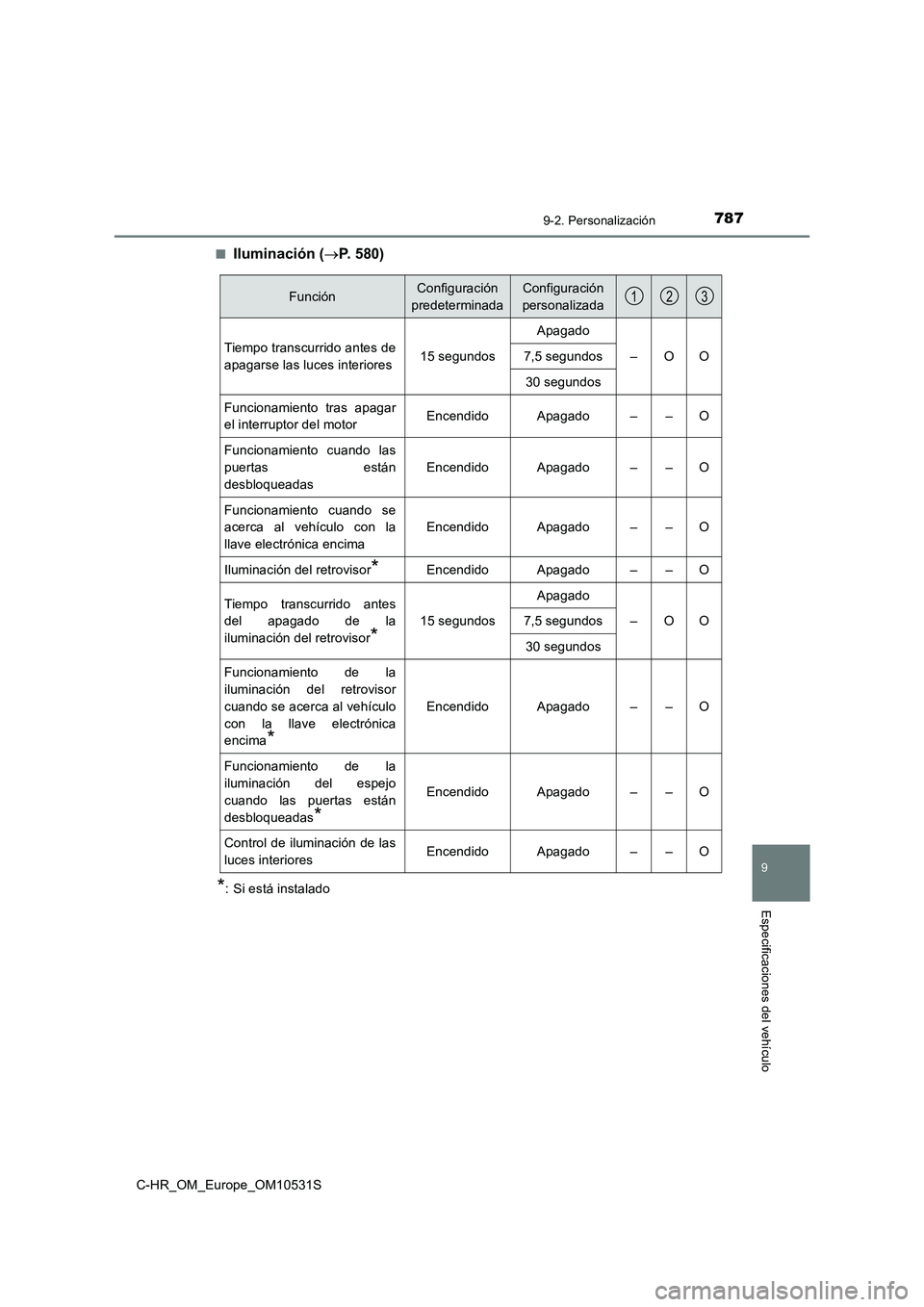 TOYOTA C-HR 2017  Manual del propietario (in Spanish) 7879-2. Personalización
9
Especificaciones del vehículo
C-HR_OM_Europe_OM10531S 
■Iluminación ( P. 580)
*: Si está instalado
FunciónConfiguración  
predeterminada
Configuración 
personaliz