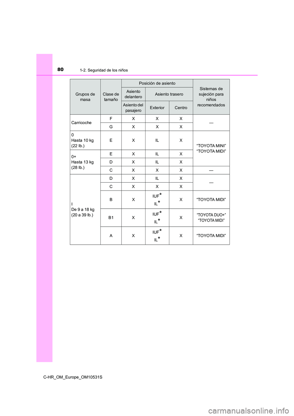 TOYOTA C-HR 2017  Manual del propietario (in Spanish) 801-2. Seguridad de los niños
C-HR_OM_Europe_OM10531S
Grupos de  
masa
Clase de 
tamaño
Posición de asiento
Sistemas de  
sujeción para  
niños  
recomendados
Asiento  
delanteroAsiento trasero
A