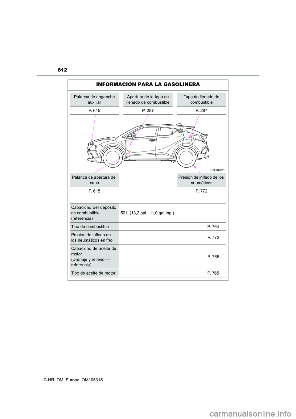 TOYOTA C-HR 2017  Manual del propietario (in Spanish) 812
C-HR_OM_Europe_OM10531S
INFORMACIÓN PARA LA GASOLINERA
Palanca de enganche  
auxiliar
Apertura de la tapa de 
llenado de combustible
Tapa de llenado de 
combustible 
P. 615 P. 287 P. 287
Palanca 