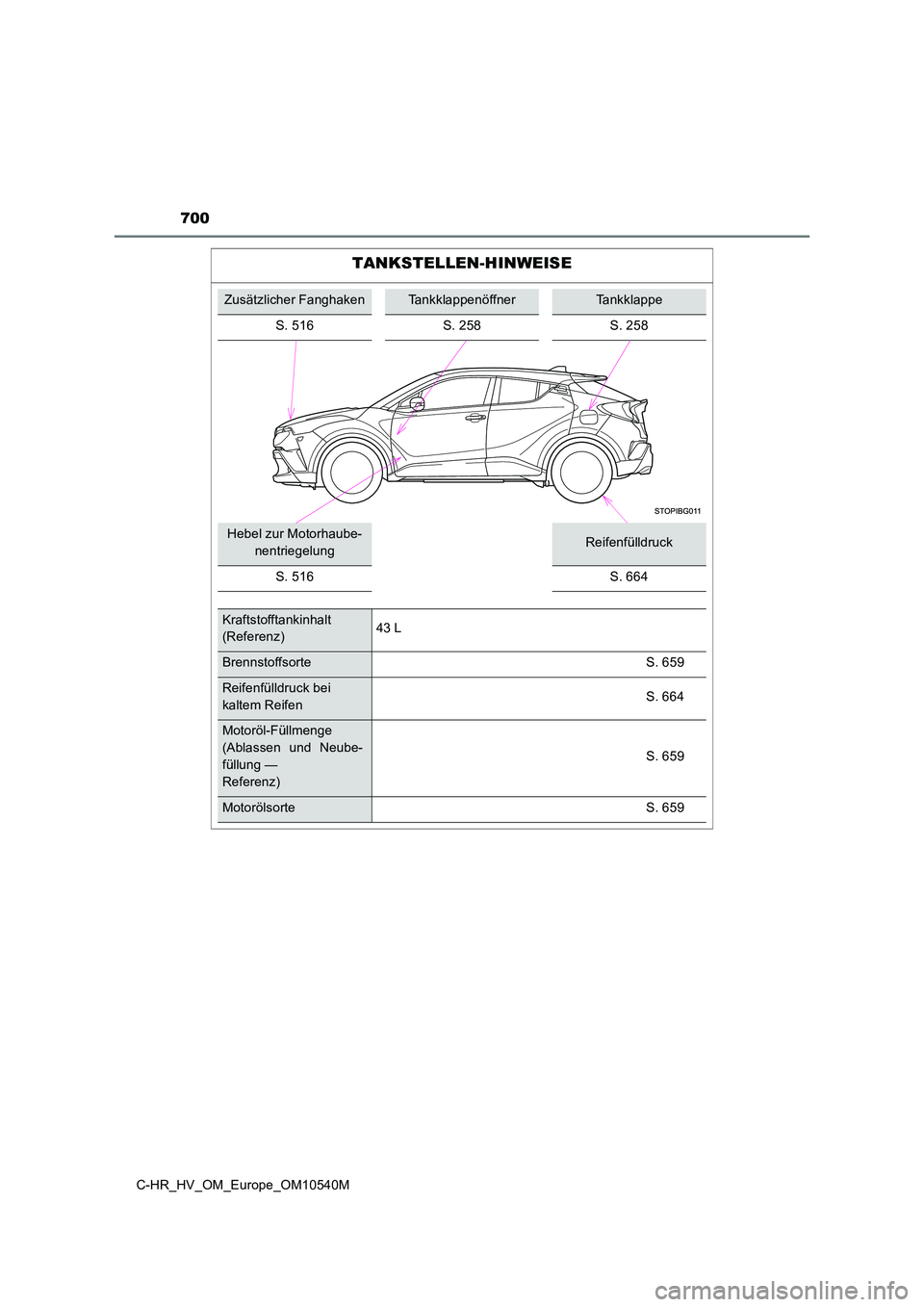 TOYOTA C_HR HYBRID 2017  Betriebsanleitungen (in German) 700
C-HR_HV_OM_Europe_OM10540M
TANKSTELLEN-HINWEISE
Zusätzlicher FanghakenTankklappenöffnerTankklappe 
S. 516S. 258S. 258
Hebel zur Motorhaube- 
nentriegelungReifenfülldruck 
S. 516 S. 664
Kraftsto
