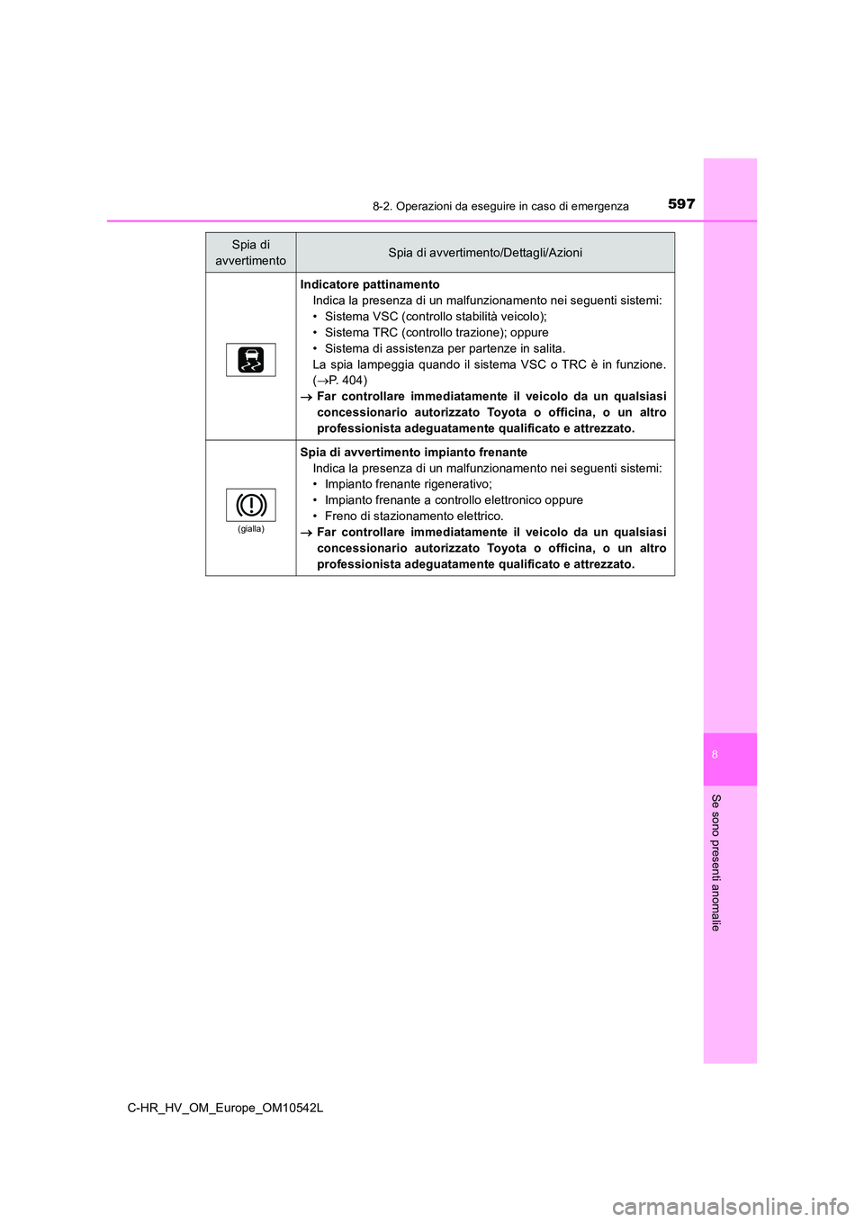 TOYOTA C_HR HYBRID 2017 Manuale duso (in Italian) 5978-2. Operazioni da eseguire in caso di emergenza
C-HR_HV_OM_Europe_OM10542L
8
Se sono presenti anomalie
Indicatore pattinamento
Indica la presenza di un malfunzionamento nei seguenti sistemi:
• TOYOTA C_HR HYBRID 2017 Manuale duso (in Italian) 5978-2. Operazioni da eseguire in caso di emergenza
C-HR_HV_OM_Europe_OM10542L
8
Se sono presenti anomalie
Indicatore pattinamento
Indica la presenza di un malfunzionamento nei seguenti sistemi:
•