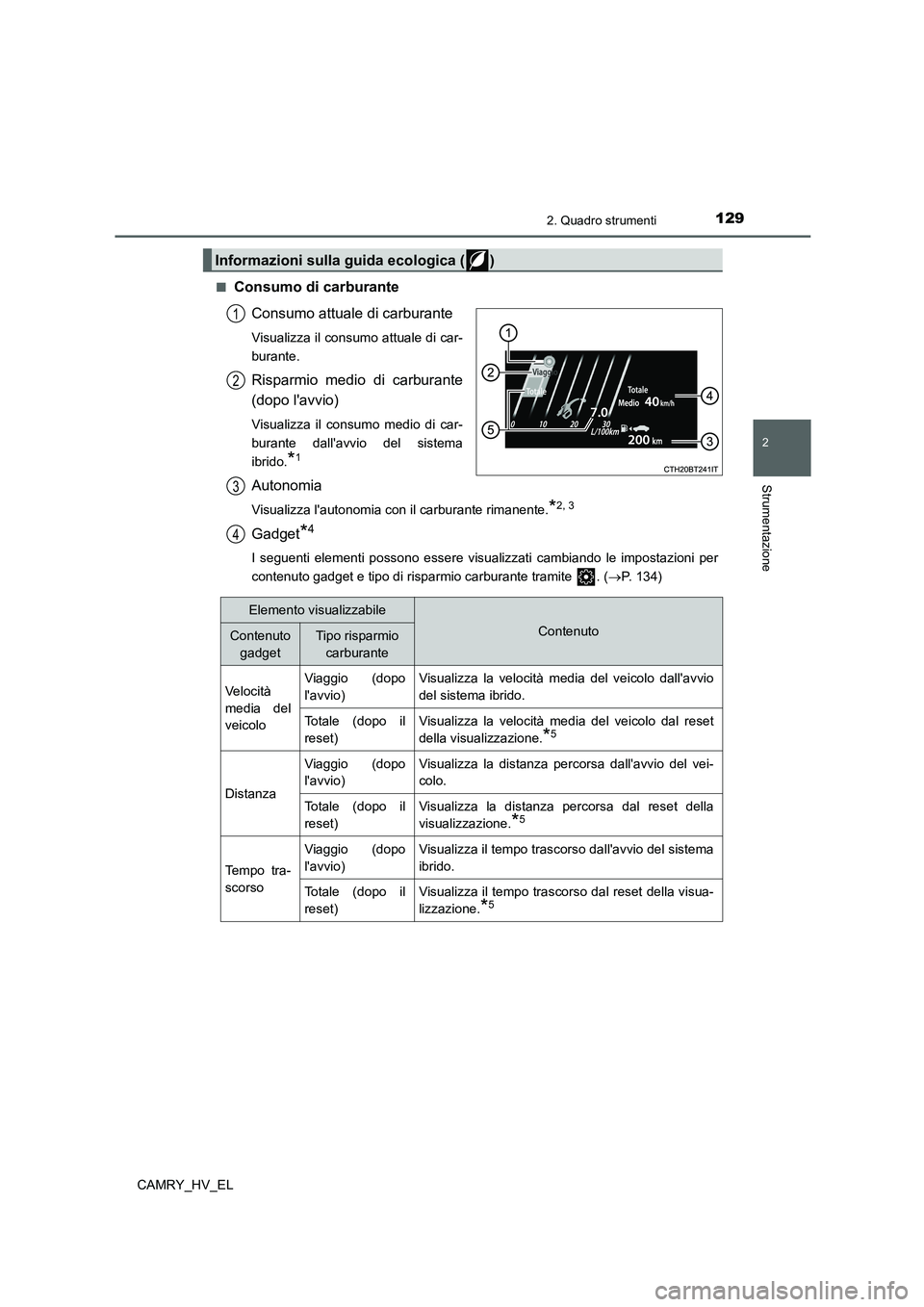TOYOTA CAMRY 2022 Manuale duso (in Italian) 1292. Quadro strumenti
2
Strumentazione
CAMRY_HV_EL■
Consumo di carburante
Consumo attuale di carburante
Visualizza il consumo attuale di car-
burante.
Risparmio medio di carburante
(dopo lavvio)
V TOYOTA CAMRY 2022 Manuale duso (in Italian) 1292. Quadro strumenti
2
Strumentazione
CAMRY_HV_EL■
Consumo di carburante
Consumo attuale di carburante
Visualizza il consumo attuale di car-
burante.
Risparmio medio di carburante
(dopo lavvio)
V