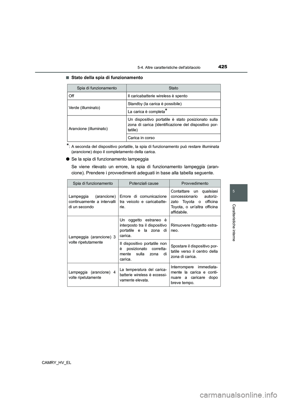 TOYOTA CAMRY 2022 Manuale duso (in Italian) 4255-4. Altre caratteristiche dellabitacolo
5
Caratteristiche interne
CAMRY_HV_EL■
Stato della spia di funzionamento
*: A seconda del dispositivo portatile, la spia di funzionamento può restare il TOYOTA CAMRY 2022 Manuale duso (in Italian) 4255-4. Altre caratteristiche dellabitacolo
5
Caratteristiche interne
CAMRY_HV_EL■
Stato della spia di funzionamento
*: A seconda del dispositivo portatile, la spia di funzionamento può restare il