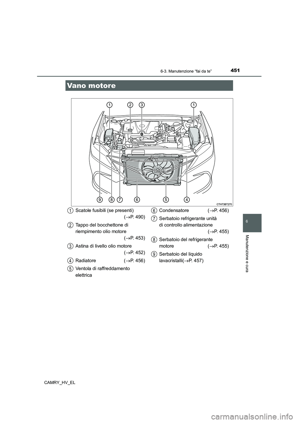 TOYOTA CAMRY 2022  Manuale duso (in Italian) 4516-3. Manutenzione “fai da te”
6
Manutenzione e cura
CAMRY_HV_EL
Vano motor e
Scatole fusibili (se presenti)
(P. 490)
Tappo del bocchettone di 
riempimento olio motore
(P. 453)
Astina di l