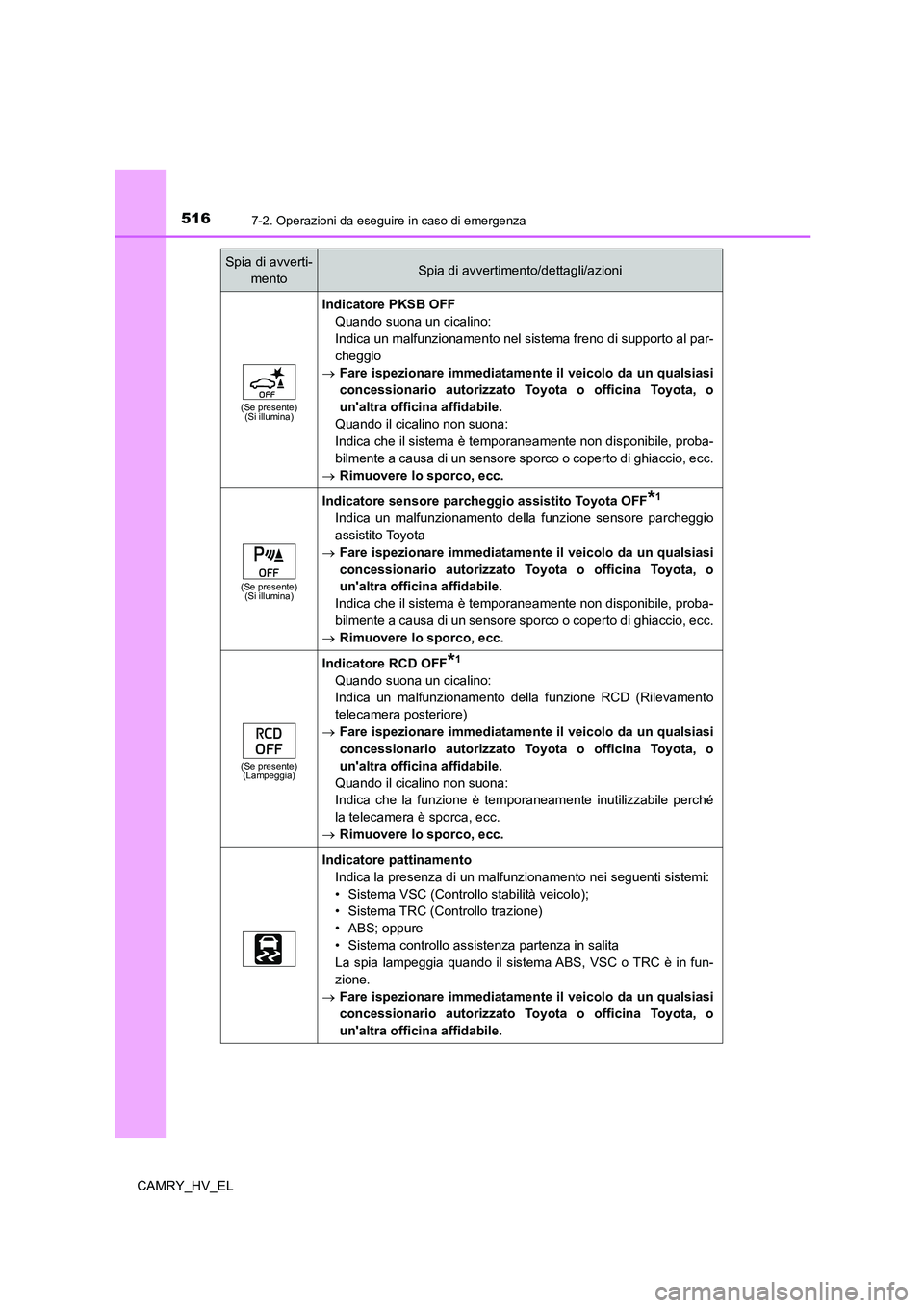 TOYOTA CAMRY 2022 Manuale duso (in Italian) 5167-2. Operazioni da eseguire in caso di emergenza
CAMRY_HV_EL
(Se presente)
(Si illumina)
Indicatore PKSB OFF
Quando suona un cicalino:
Indica un malfunzionamento nel sistema freno di supporto al pa TOYOTA CAMRY 2022 Manuale duso (in Italian) 5167-2. Operazioni da eseguire in caso di emergenza
CAMRY_HV_EL
(Se presente)
(Si illumina)
Indicatore PKSB OFF
Quando suona un cicalino:
Indica un malfunzionamento nel sistema freno di supporto al pa