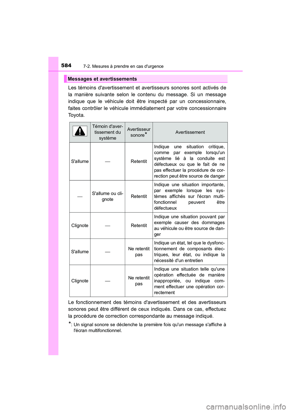 TOYOTA CAMRY 2018  Manuel du propriétaire (in French) 5847-2. Mesures à prendre en cas durgence
CAMRY_D (OM33B95D)
Les témoins davertissement et avertisseurs sonores sont activés de 
la manière suivante selon le contenu du message. Si un message 
i