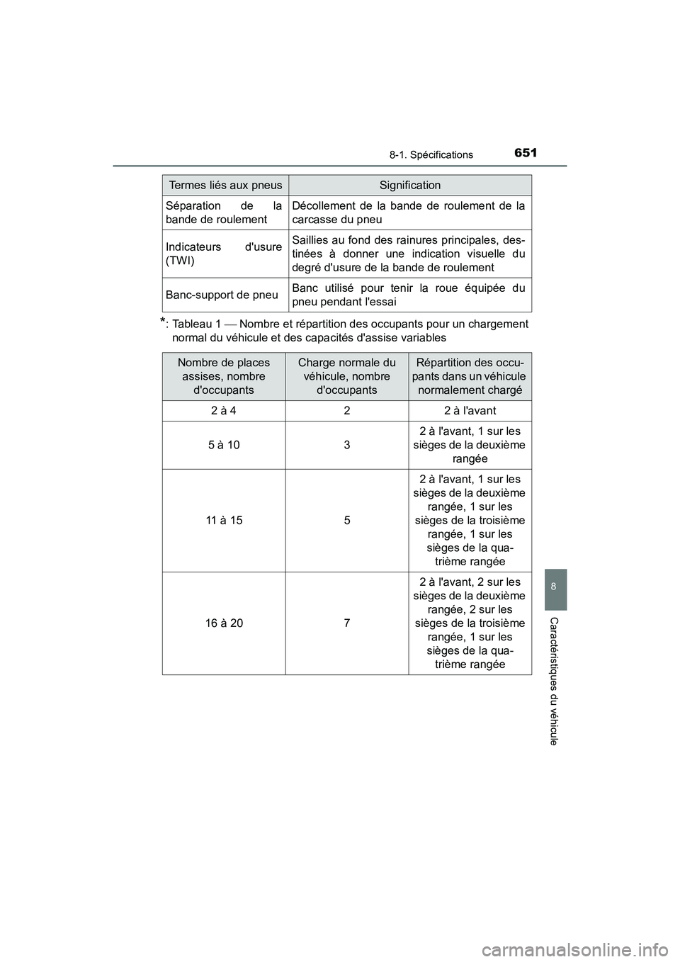 TOYOTA CAMRY 2018  Manuel du propriétaire (in French) 6518-1. Spécifications
8
Caractéristiques du véhicule
CAMRY_D (OM33B95D)
*: Tableau 1  Nombre et répartition des occupants pour un chargement 
normal du véhicule et des capacités dassise var