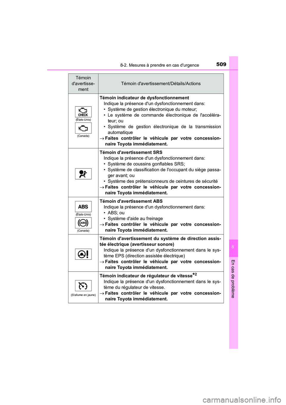 TOYOTA CAMRY 2015  Manuel du propriétaire (in French) 5098-2. Mesures à prendre en cas durgence
8
En cas de problème
CAMRY_D (OM33A86D)
(États-Unis)(Canada)
Témoin indicateur de dysfonctionnement Indique la présence dun dysfonctionnement dans:
•