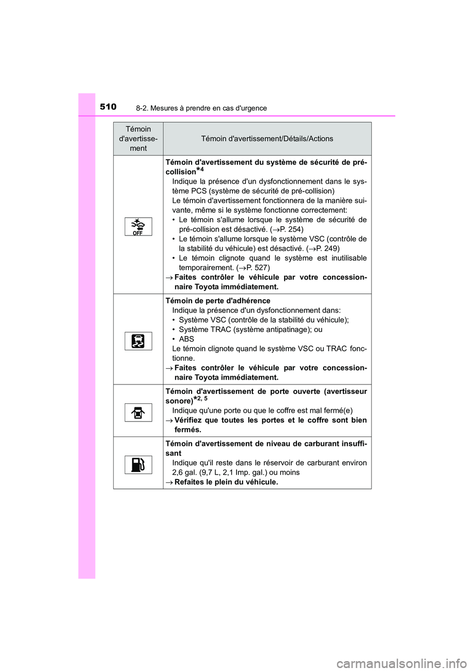 TOYOTA CAMRY 2015  Manuel du propriétaire (in French) 5108-2. Mesures à prendre en cas durgence
CAMRY_D (OM33A86D)
Témoin davertissement du système de sécurité de pré-
collision
*4
Indique la présence dun dysfonctionnement dans le sys-
tème PC