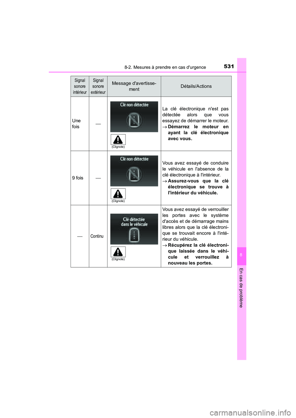 TOYOTA CAMRY 2015  Manuel du propriétaire (in French) 5318-2. Mesures à prendre en cas durgence
8
En cas de problème
CAMRY_D (OM33A86D)
Une
fois
La clé électronique nest pas
détectée alors que vous
essayez de démarrer le moteur.
→Démarrez 