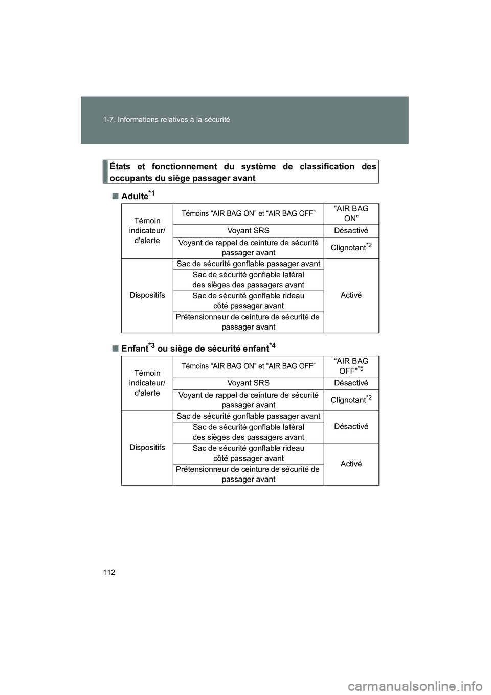 TOYOTA CAMRY 2008 Manuel du propriétaire (in French) 112 1-7. Informations relatives à la sécurité
CAMRY_D_(L/O_0707)
États et fonctionnement du système de classification des
occupants du siège passager avant
■Adulte*1
■Enfant*3 ou siège de s TOYOTA CAMRY 2008 Manuel du propriétaire (in French) 112 1-7. Informations relatives à la sécurité
CAMRY_D_(L/O_0707)
États et fonctionnement du système de classification des
occupants du siège passager avant
■Adulte*1
■Enfant*3 ou siège de s
