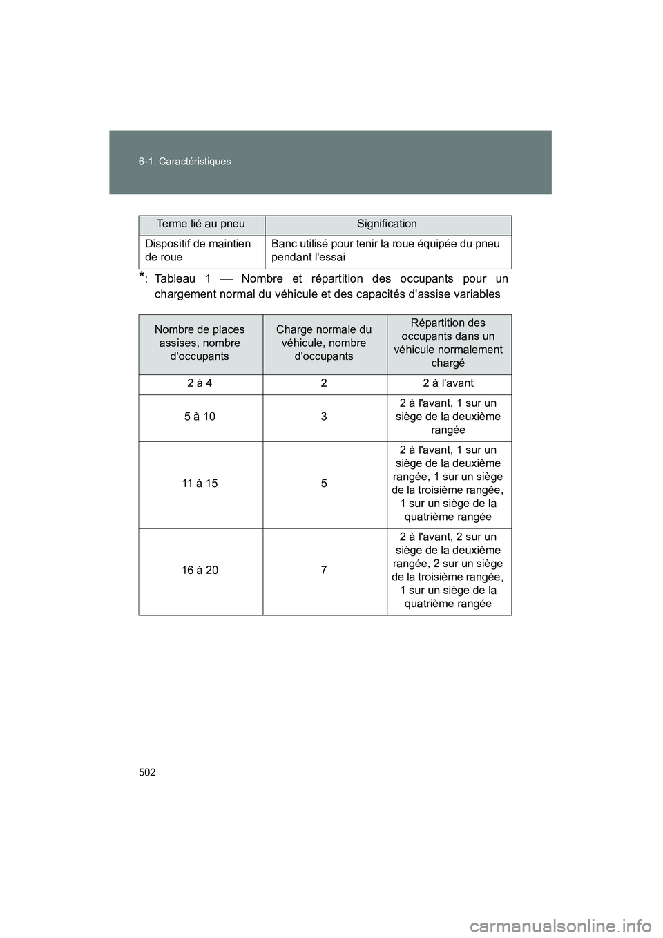 TOYOTA CAMRY 2008  Manuel du propriétaire (in French) 502 6-1. Caractéristiques
CAMRY_D_(L/O_0707)
*: Tableau 1  Nombre et répartition des occupants pour un
chargement normal du véhicule et des capacités dassise variables
Terme lié au pneuSignif