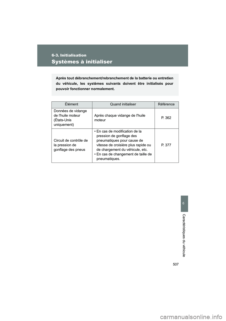TOYOTA CAMRY 2008  Manuel du propriétaire (in French) 507
6
Caractéristiques du véhicule
CAMRY_D_(L/O_0707)
6-3. Initialisation
Systèmes à initialiser
ÉlémentQuand initialiserRéférence
Données de vidange 
de lhuile moteur 
(États-Unis 
uniquem