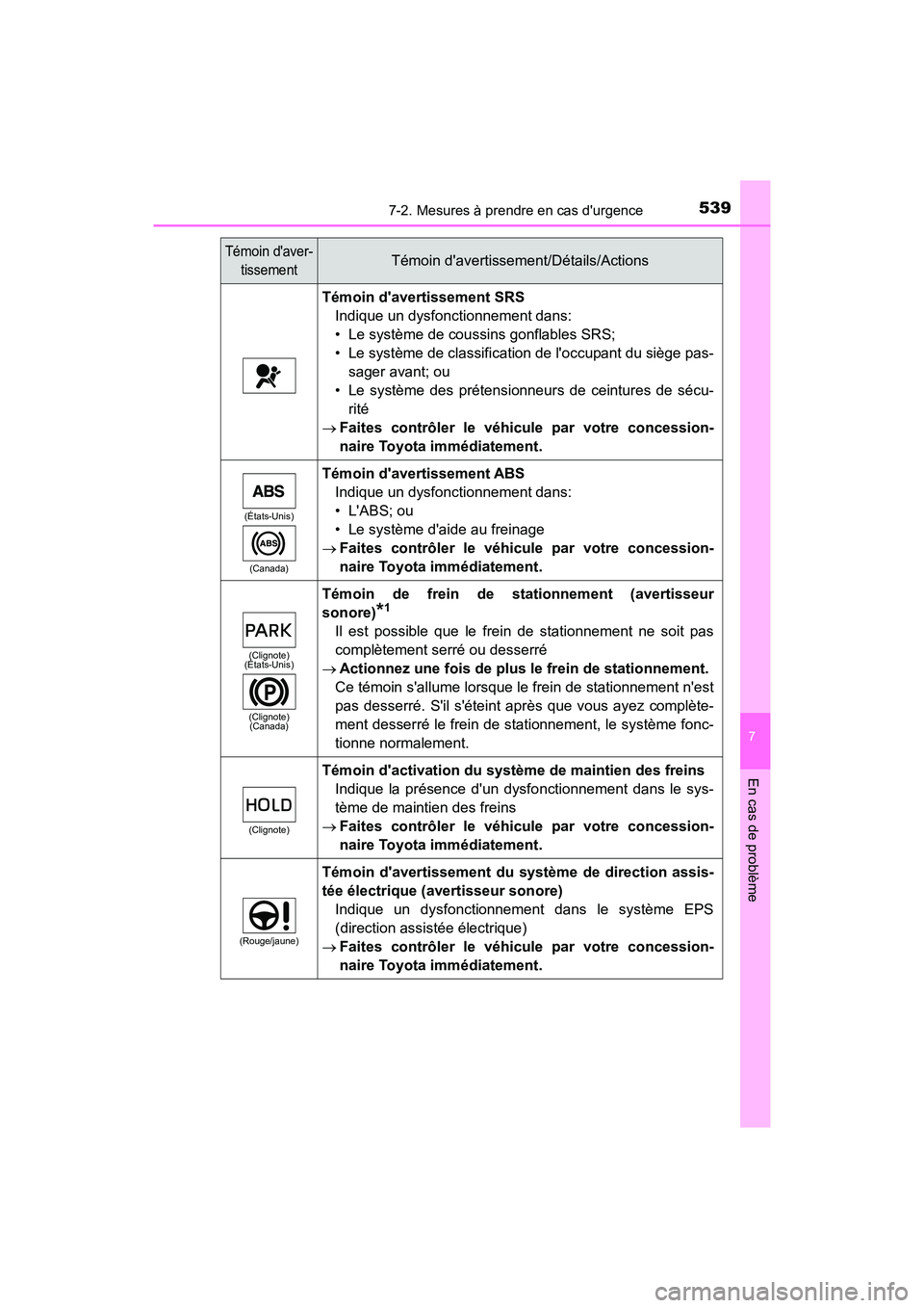 TOYOTA CAMRY HYBRID 2019  Manuel du propriétaire (in French) 5397-2. Mesures à prendre en cas durgence
7
En cas de problème
CAMRY_HV_D
Témoin davertissement SRSIndique un dysfonctionnement dans:
• Le système de coussins gonflables SRS;
• Le système d