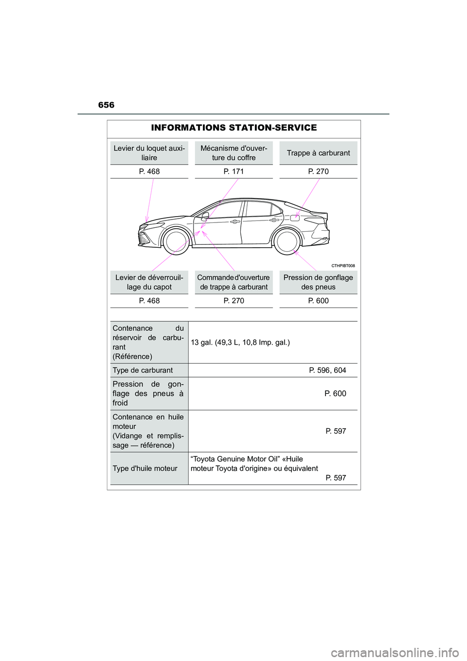 TOYOTA CAMRY HYBRID 2018  Manuel du propriétaire (in French) 656
CAMRY_HV_D (OM06123D)
INFORMATIONS STATION-SERVICE
Levier du loquet auxi- 
liaire
Mécanisme douver-
ture du coffreTrappe à carburant 
P. 468 P. 171 P. 270
Levier de déverrouil- 
lage du capot

