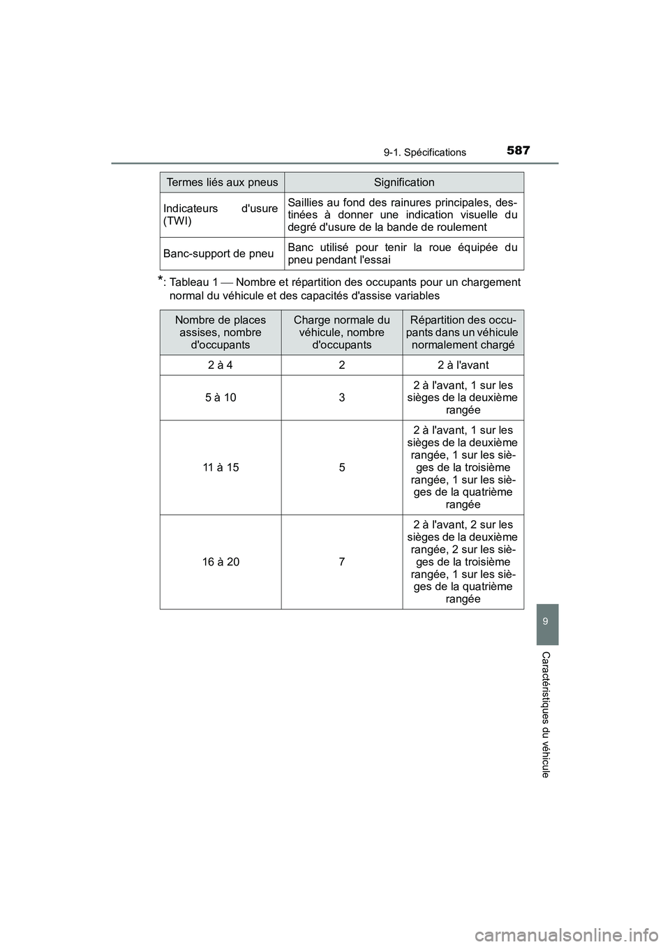 TOYOTA CAMRY HYBRID 2017  Manuel du propriétaire (in French) 5879-1. Spécifications
9
Caractéristiques du véhicule
CAMRY_HV_D (OM33C65D)
*: Tableau 1  Nombre et répartition des occupants pour un chargement
normal du véhicule et des capacités dassise v