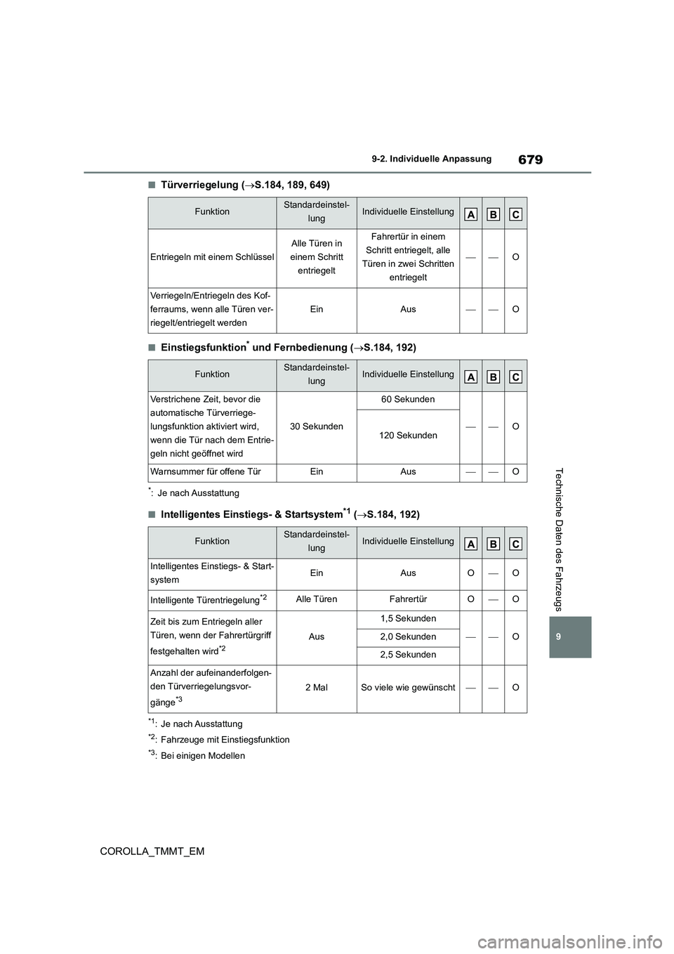 TOYOTA COROLLA 2020 Betriebsanleitungen (in German) 679
9
9-2. Individuelle Anpassung
COROLLA_TMMT_EM
Technische Daten des Fahrzeugs
■Türverriegelung ( S.184, 189, 649)
■Einstiegsfunktion* und Fernbedienung (S.184, 192)
*: Je nach Ausstattu TOYOTA COROLLA 2020 Betriebsanleitungen (in German) 679
9
9-2. Individuelle Anpassung
COROLLA_TMMT_EM
Technische Daten des Fahrzeugs
■Türverriegelung ( S.184, 189, 649)
■Einstiegsfunktion* und Fernbedienung (S.184, 192)
*: Je nach Ausstattu