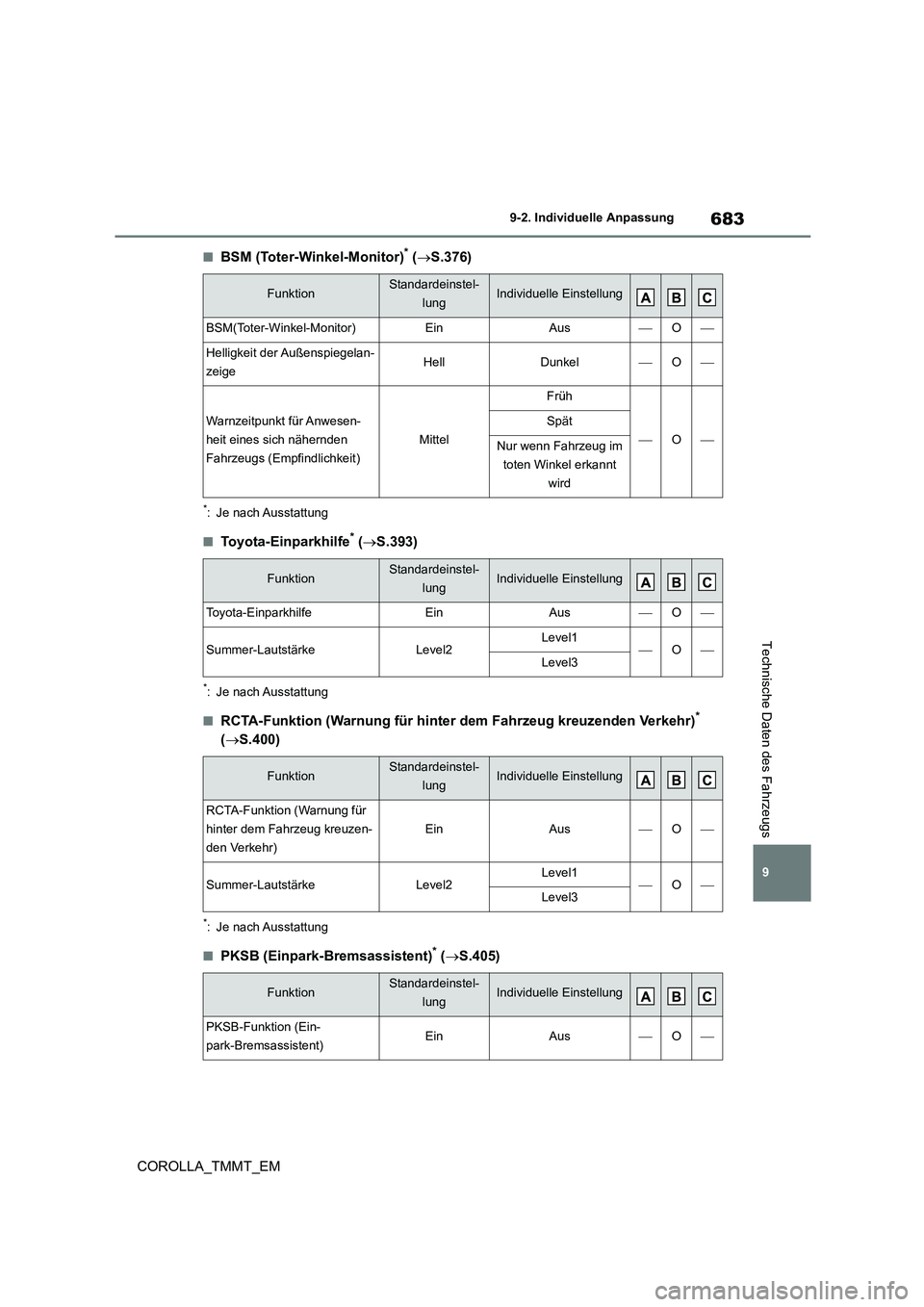 TOYOTA COROLLA 2020 Betriebsanleitungen (in German) 683
9
9-2. Individuelle Anpassung
COROLLA_TMMT_EM
Technische Daten des Fahrzeugs
■BSM (Toter-Winkel-Monitor)* ( S.376)
*: Je nach Ausstattung
■Toyota-Einparkhilfe* (S.393)
*: Je nach Aussta TOYOTA COROLLA 2020 Betriebsanleitungen (in German) 683
9
9-2. Individuelle Anpassung
COROLLA_TMMT_EM
Technische Daten des Fahrzeugs
■BSM (Toter-Winkel-Monitor)* ( S.376)
*: Je nach Ausstattung
■Toyota-Einparkhilfe* (S.393)
*: Je nach Aussta