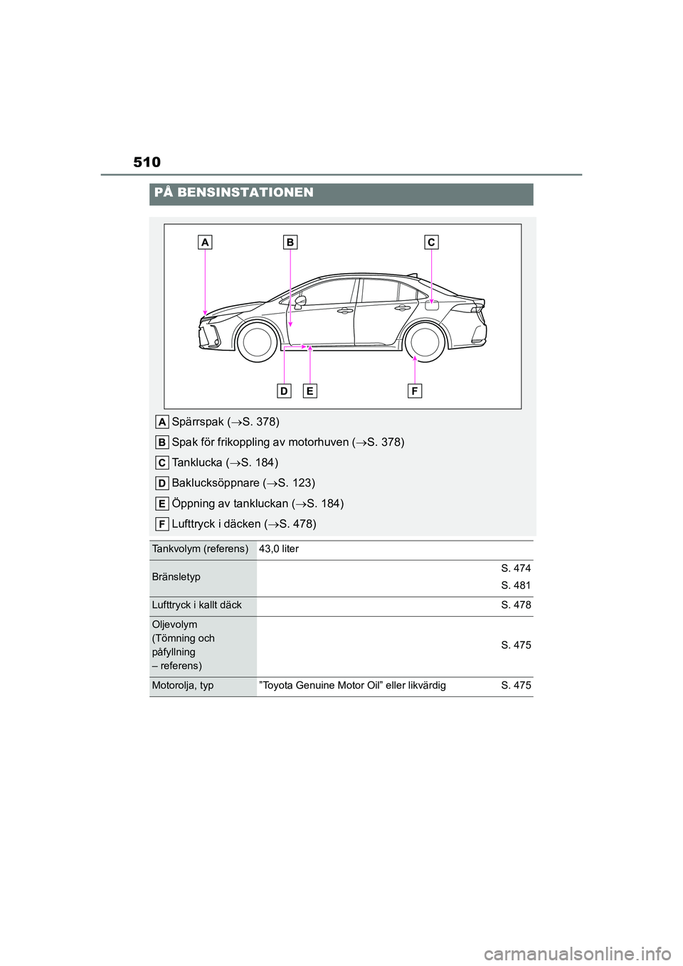 TOYOTA COROLLA 2020  Bruksanvisningar (in Swedish) 510
COROLLA HV_TMMT_OM12P19SE
PÅ BENSINSTATIONEN
Spärrspak (S. 378)
Spak för frikoppling av motorhuven ( S. 378)
Tanklucka ( S. 184)
Baklucksöppnare ( S. 123)
Öppning av tankluckan ( 