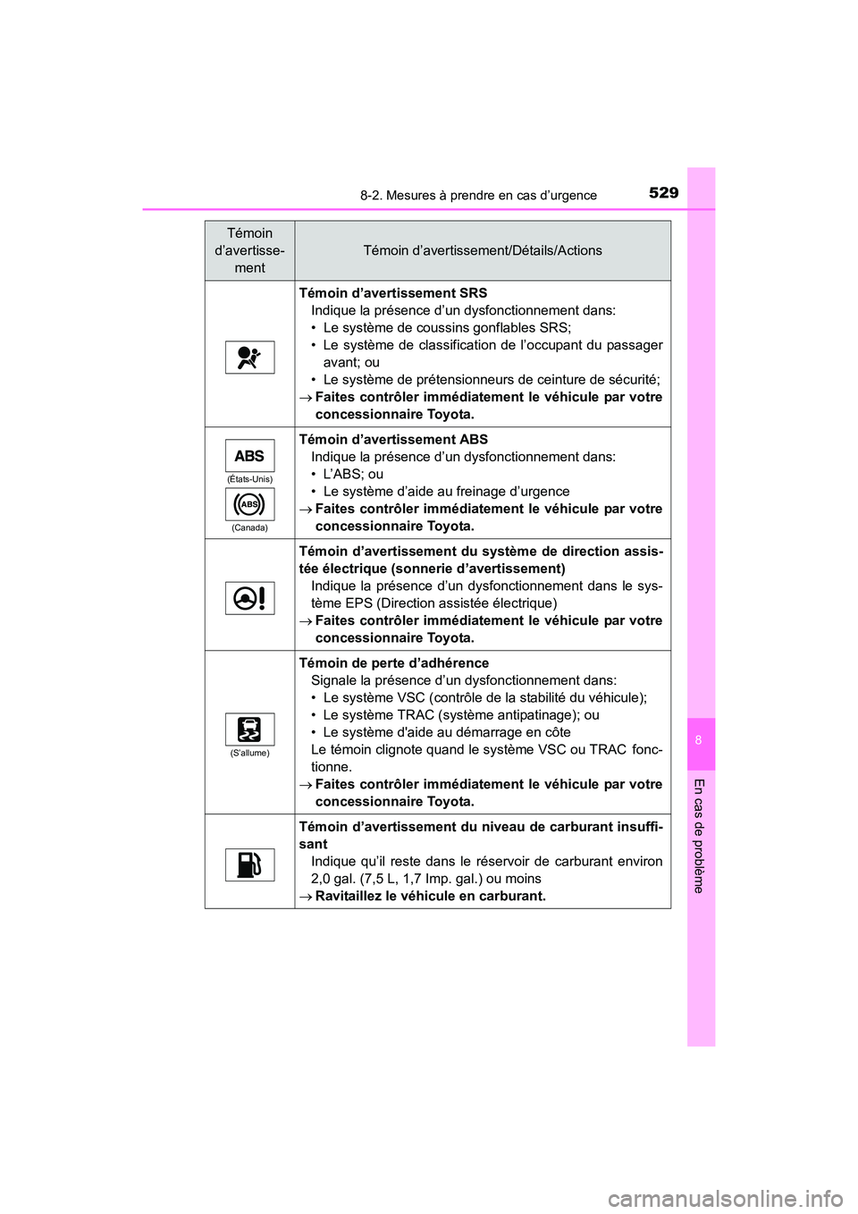 TOYOTA COROLLA 2019  Manuel du propriétaire (in French) 5298-2. Mesures à prendre en cas d’urgence
8
En cas de problème
COROLLA_TMMMS_TMMC_D
Témoin d’avertissement SRSIndique la présence d’un dysfonctionnement dans:
• Le système de coussins go