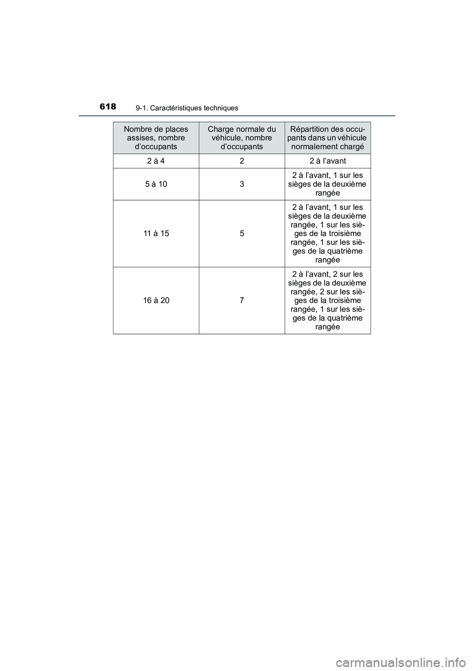TOYOTA COROLLA 2019  Manuel du propriétaire (in French) 6189-1. Caractéristiques techniques
COROLLA_TMMMS_TMMC_D
Nombre de places assises, nombre 
d’occupantsCharge normale du véhicule, nombre 
d’occupantsRépartition des occu-
pants dans un véhicul