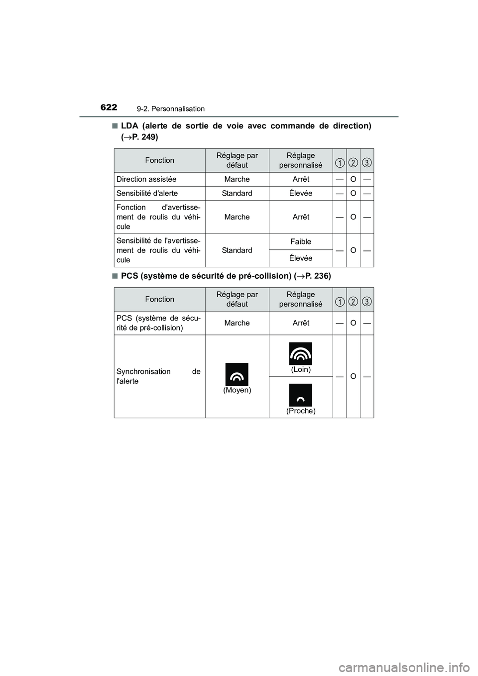 TOYOTA COROLLA 2019  Manuel du propriétaire (in French) 6229-2. Personnalisation
COROLLA_TMMMS_TMMC_D■
LDA (alerte de sortie de voie avec commande de direction)
(→
P. 249)
■PCS (système de sécurité de pré-collision) ( →P. 236)
FonctionRéglage 