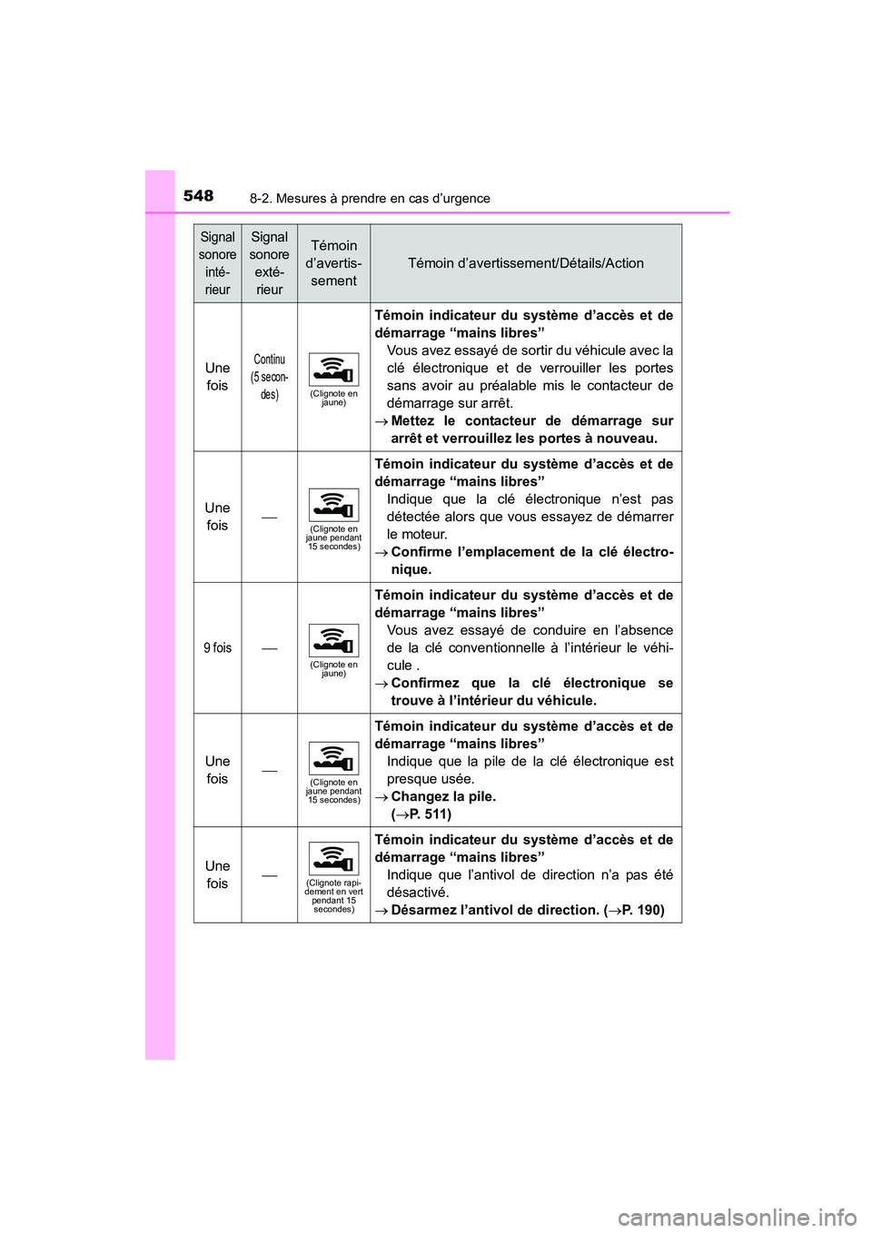 TOYOTA COROLLA 2016  Manuel du propriétaire (in French) 5488-2. Mesures à prendre en cas d’urgence
COROLLA_TMMMS_TMMC_D (OM12J84D)
Une foisContinu
(5 secon- des)
(Clignote en  jaune)
Témoin indicateur du système d’accès et de
démarrage “mains li