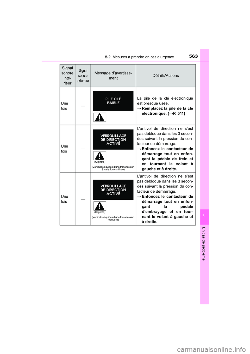 TOYOTA COROLLA 2016  Manuel du propriétaire (in French) 5638-2. Mesures à prendre en cas d’urgence
8
En cas de problème
COROLLA_TMMMS_TMMC_D (OM12J84D)
Une
fois
La pile de la clé électronique
est presque usée.
→Remplacez la pile de la clé
éle