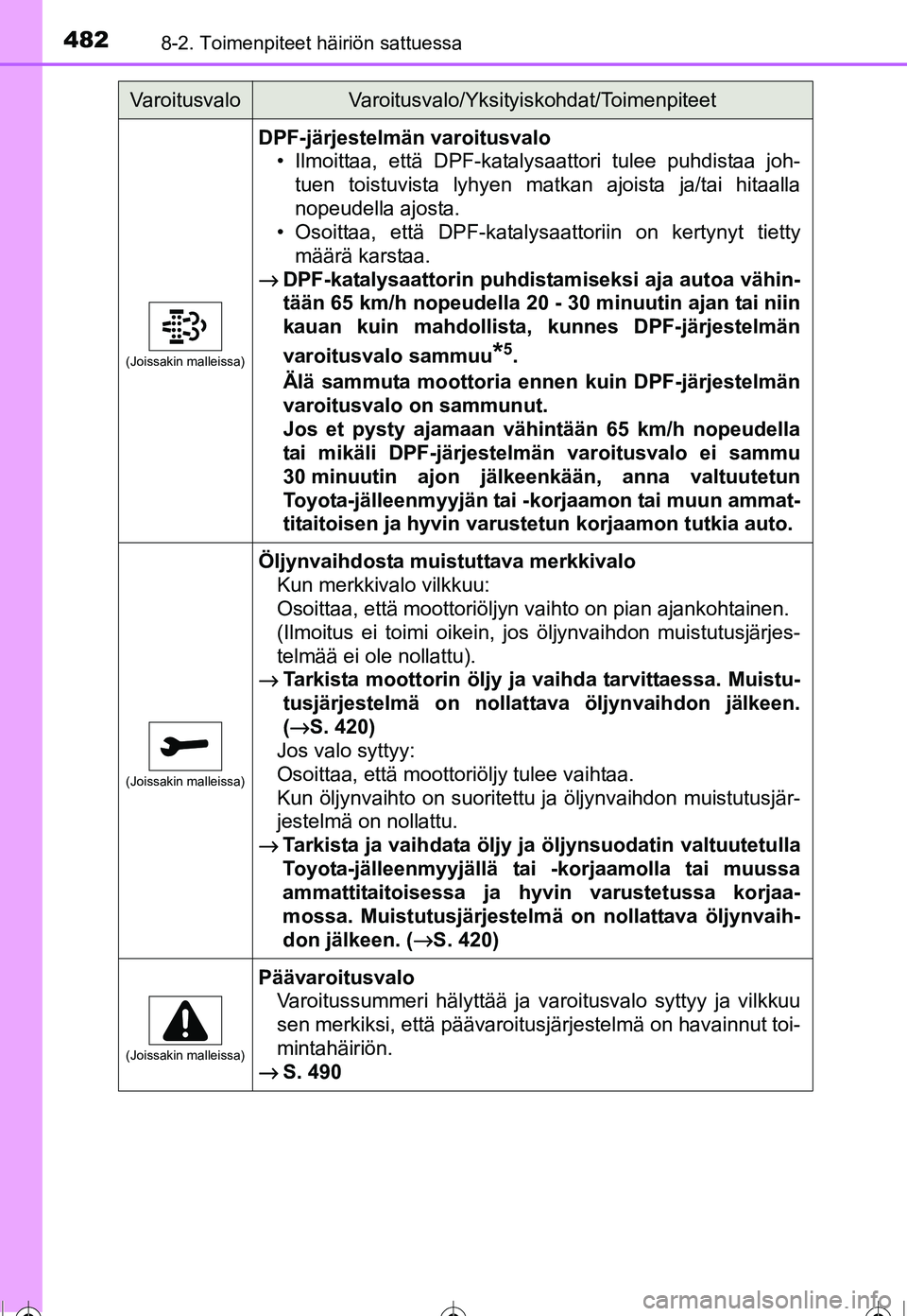 TOYOTA COROLLA 2016  Omistajan Käsikirja (in Finnish) 4828-2. Toimenpiteet häiriön sattuessa
OM12J90FI
(Joissakin malleissa)
DPF-järjestelmän varoitusvalo• Ilmoittaa, että DPF-katalysaattori tulee puhdistaa joh-tuen toistuvista lyhyen matkan ajois