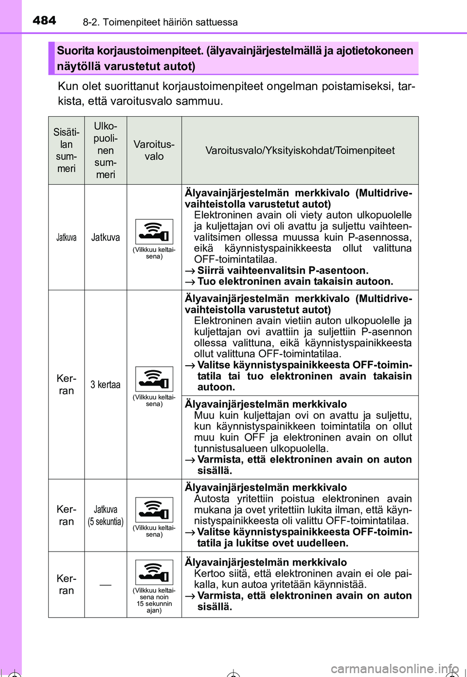 TOYOTA COROLLA 2016  Omistajan Käsikirja (in Finnish) 4848-2. Toimenpiteet häiriön sattuessa
OM12J90FI
Kun olet suorittanut korjaustoimenpiteet ongelman poistamiseksi, tar-
kista, että varoitusvalo sammuu.
Suorita korjaustoimenpiteet. (älyavai njärj