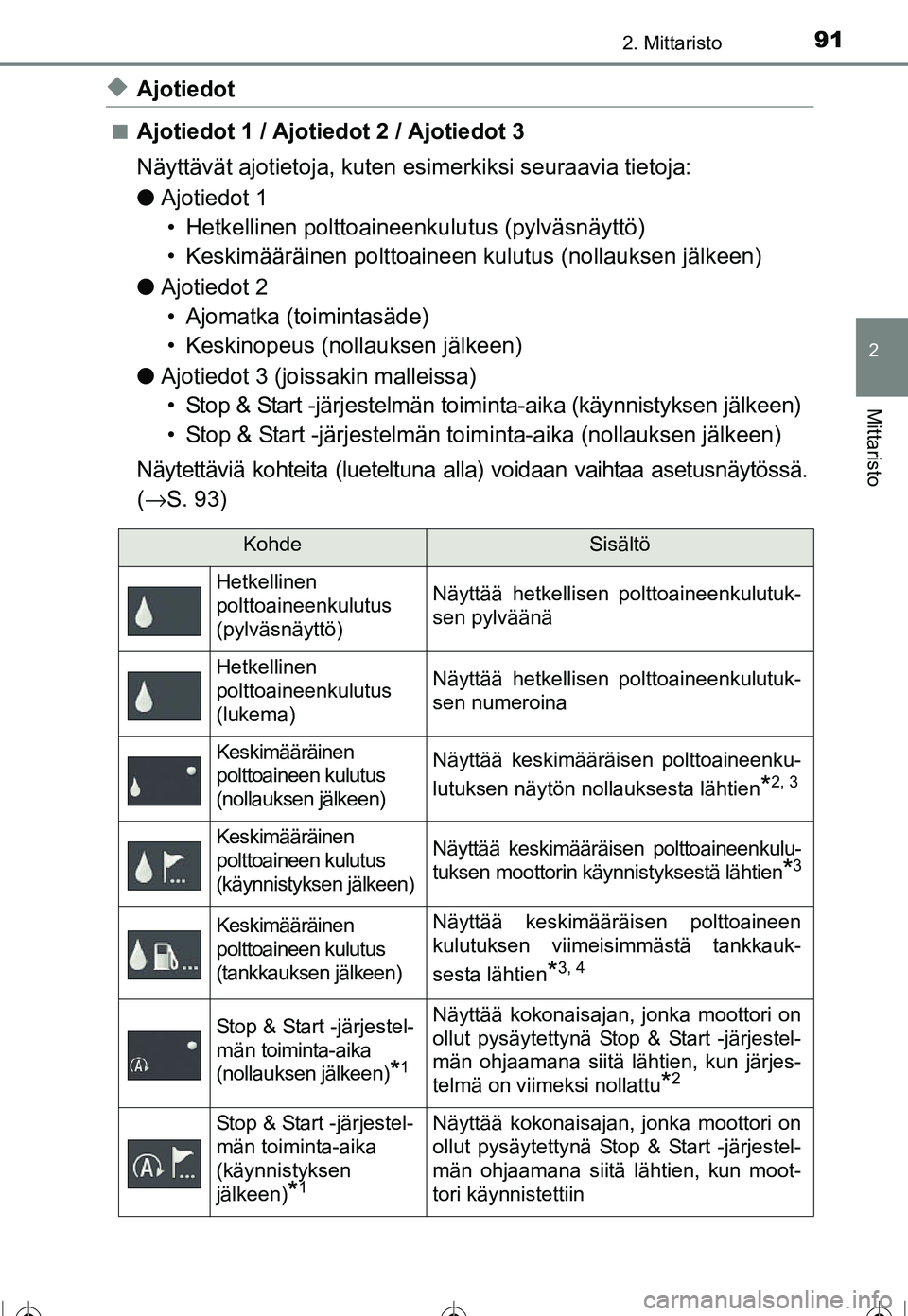 TOYOTA COROLLA 2016  Omistajan Käsikirja (in Finnish) 912. Mittaristo
OM12J90FI
2
Mittaristo
◆Ajotiedot
■Ajotiedot 1 / Ajotiedot 2 / Ajotiedot 3
Näyttävät ajotietoja, kuten esimerkiksi seuraavia tietoja:
● Ajotiedot 1
• Hetkellinen polttoainee
