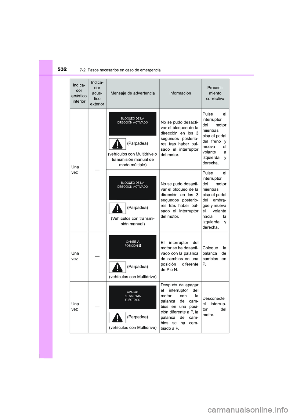 TOYOTA COROLLA 2015 Manual del propietario (in Spanish) 5327-2. Pasos necesarios en caso de emergencia
COROLLA_TMMT_ES (OM12J77S)
Una
vez
(vehículos con Multidrive o
transmisión manual de
modo múltiple)
No se pudo desacti-
var el bloqueo de la
dire TOYOTA COROLLA 2015 Manual del propietario (in Spanish) 5327-2. Pasos necesarios en caso de emergencia
COROLLA_TMMT_ES (OM12J77S)
Una
vez
(vehículos con Multidrive o
transmisión manual de
modo múltiple)
No se pudo desacti-
var el bloqueo de la
dire