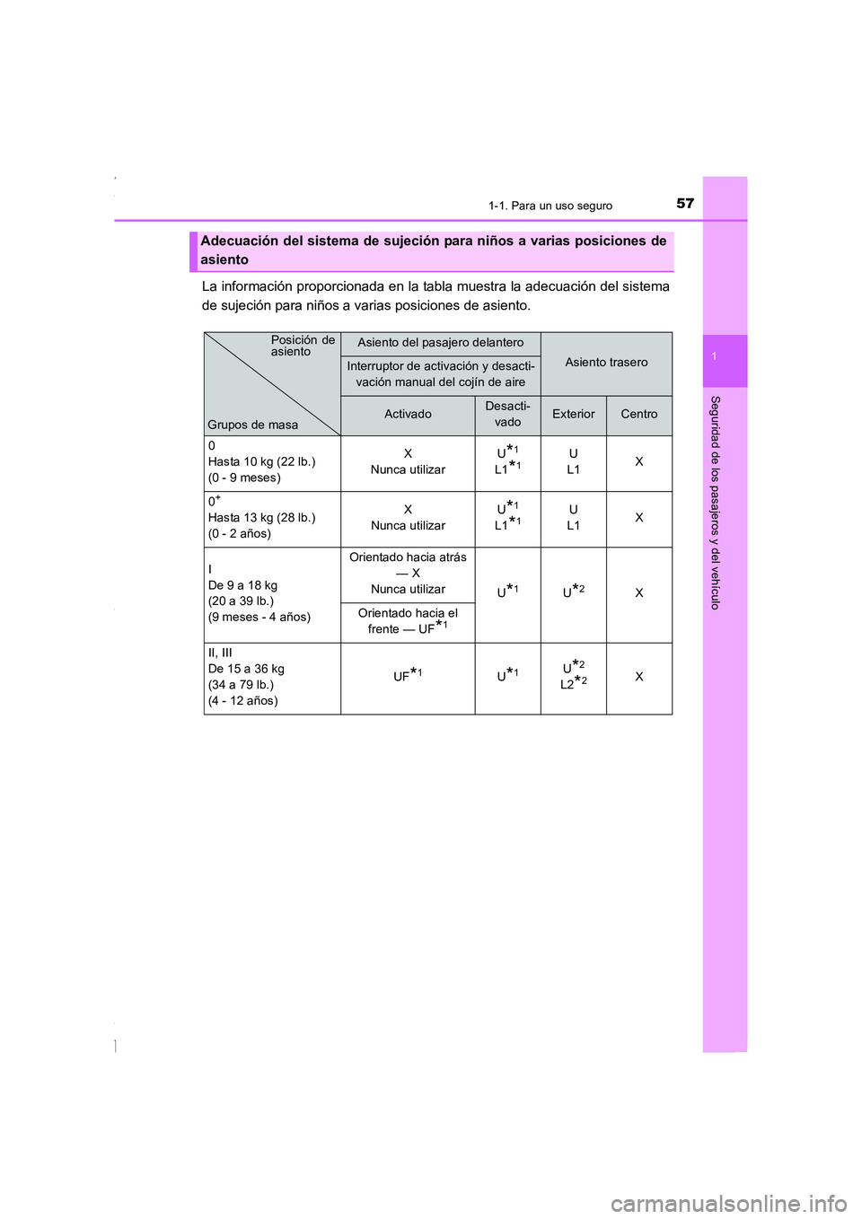 TOYOTA COROLLA 2015  Manual del propietario (in Spanish) 571-1. Para un uso seguro
1
Seguridad de los pasajeros y del vehículo
COROLLA_TMMT_ES (OM12J77S)
La información proporcionada en la tabla muestra la adecuación del sistema
de sujeción para niños 